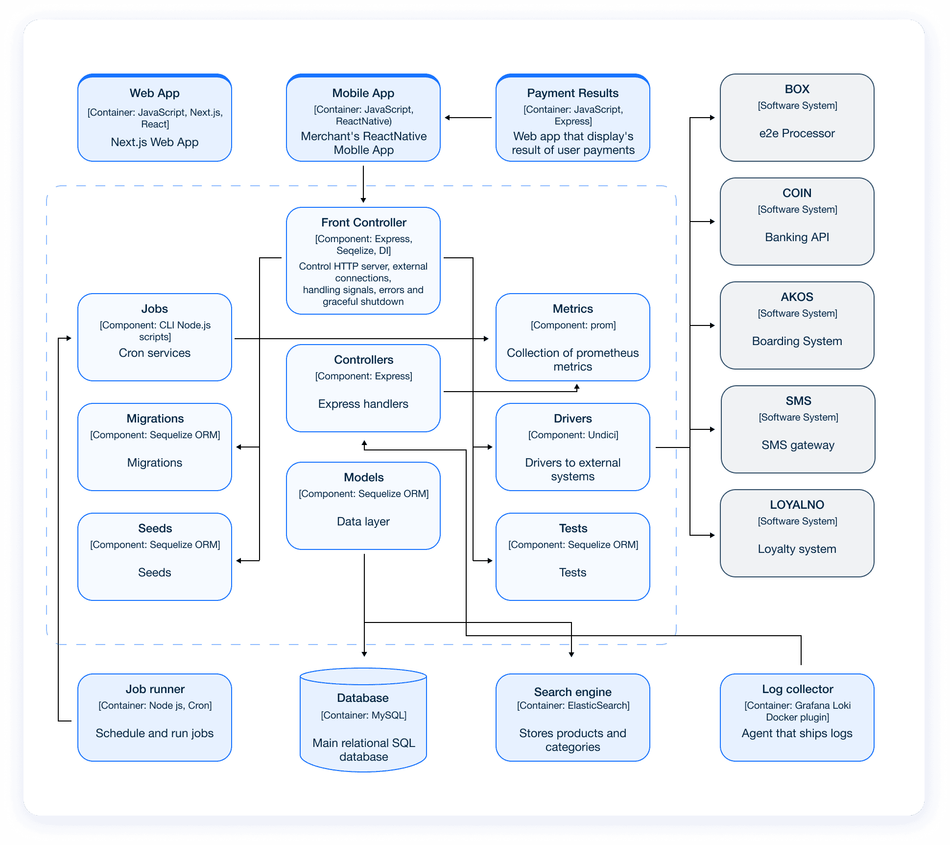 Software architecture model