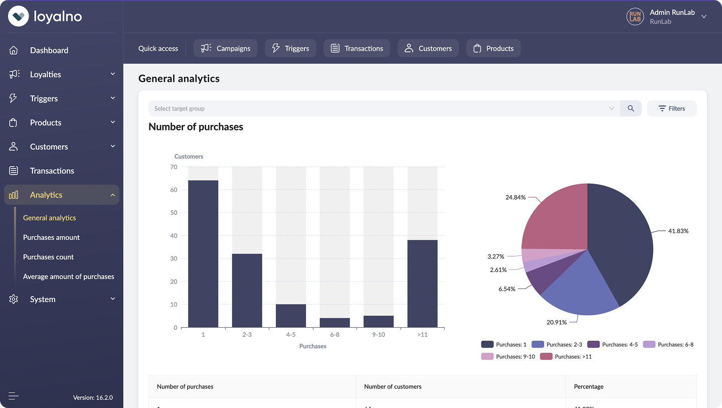 Loyalno - General analytics screen, Loyalty platform developed by WebbyLab