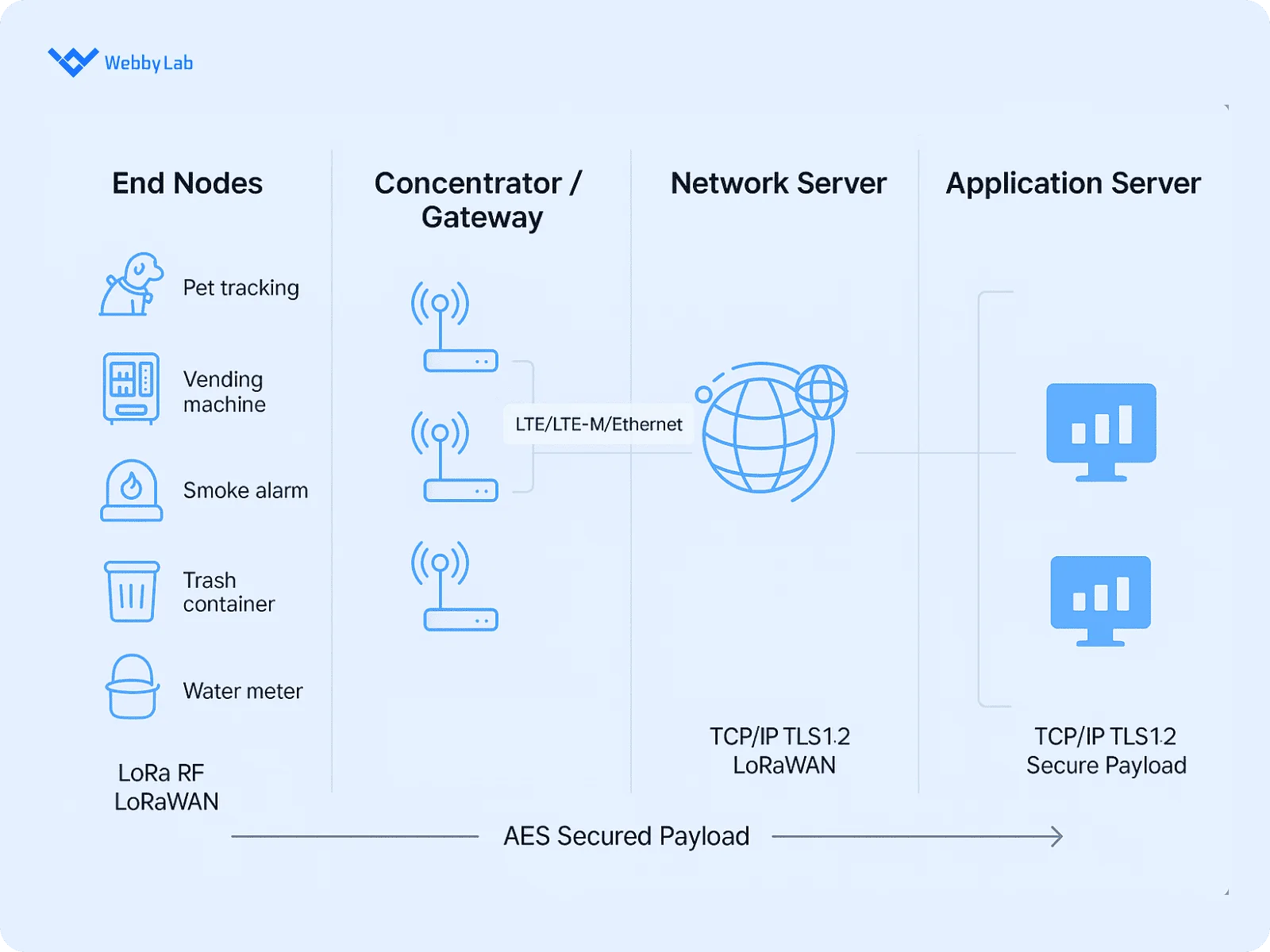 An example of LoRaWAN network architecture.