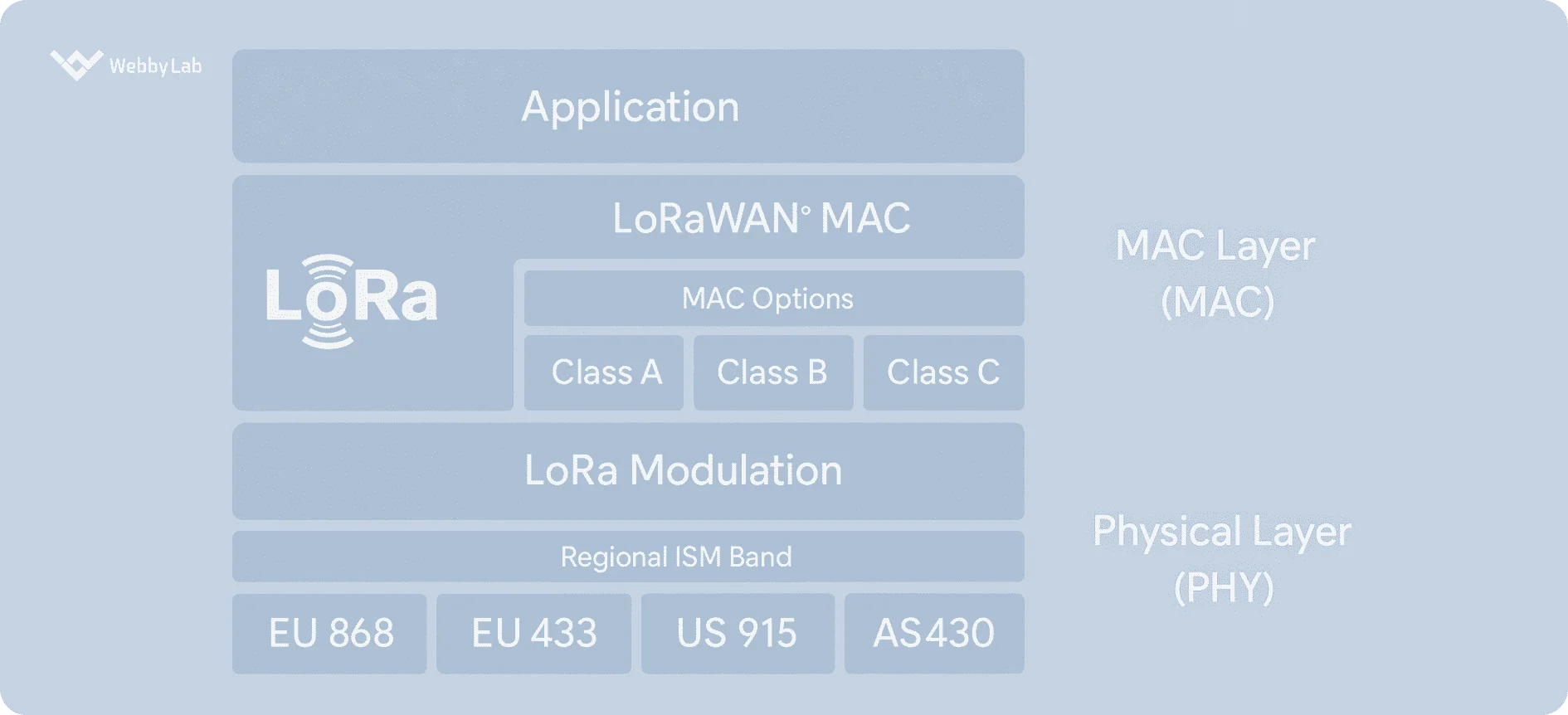 LoRa vs LoRaWAN technology comparison.