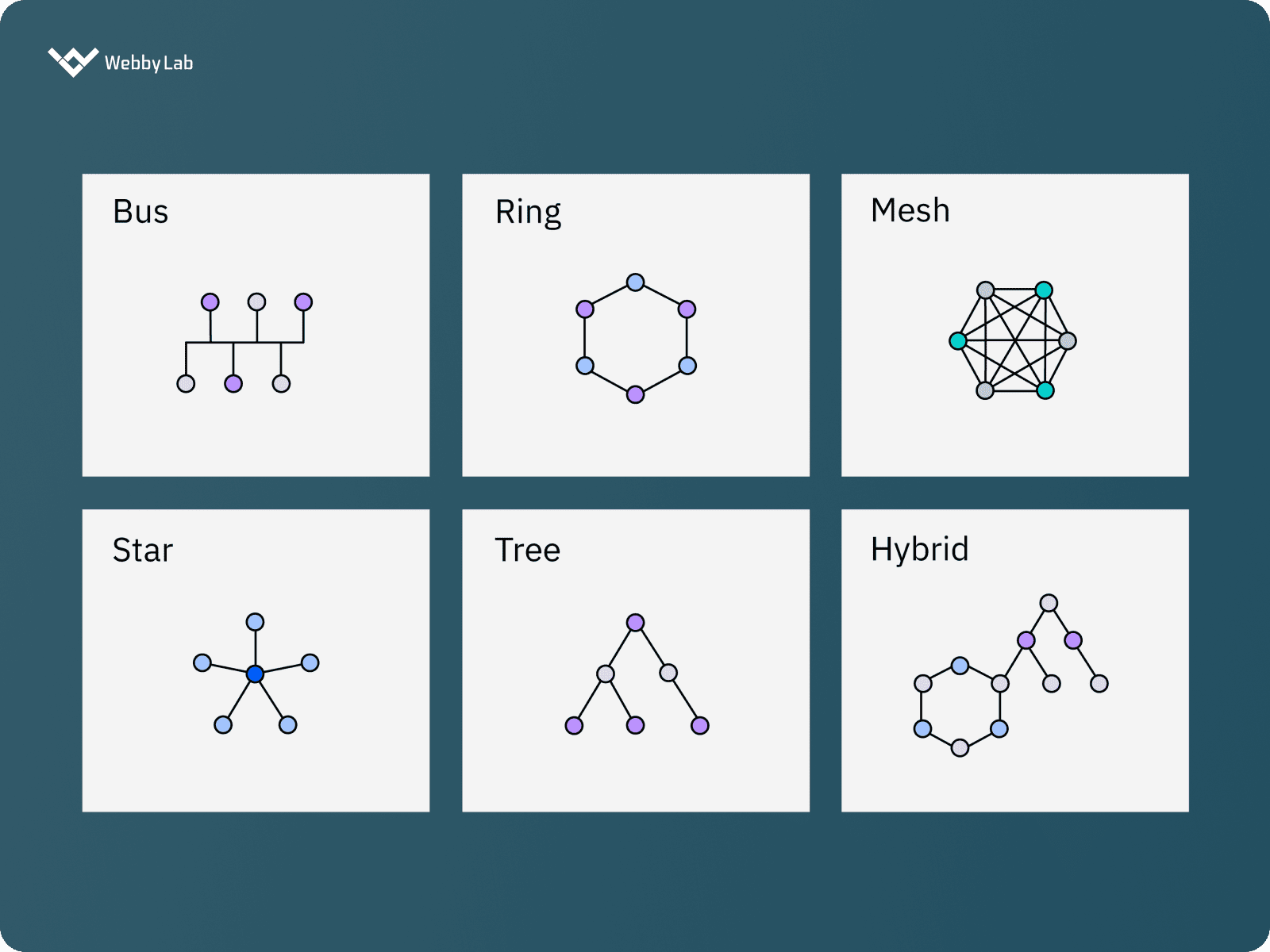 Mesh network and other main types of network topologies