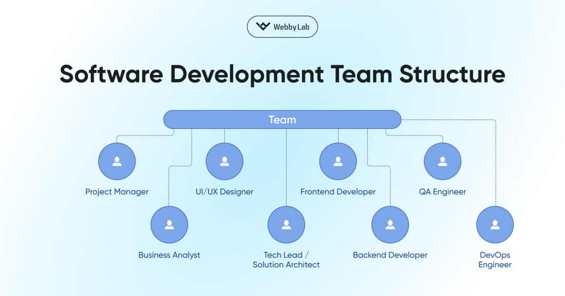Software Development Team Structure: Who Creates Modern Digital Products?