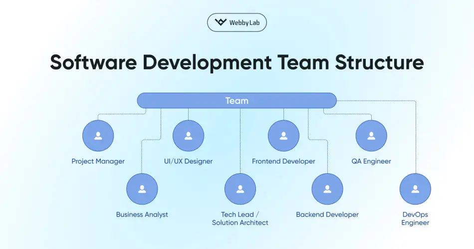 Software Development Team Structure: Who Creates Modern Digital Products?
