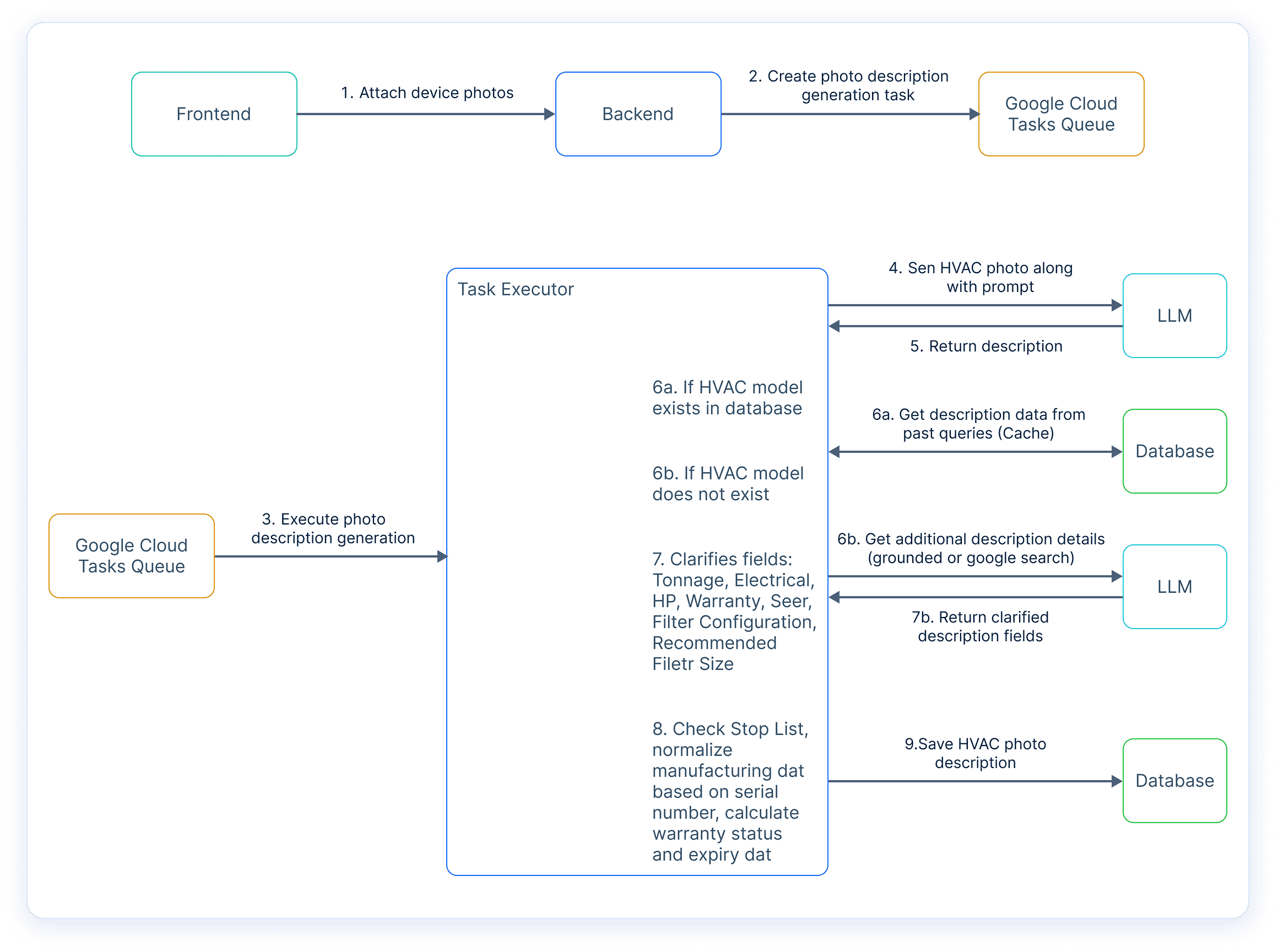 The full cycle of the AI-powered HVAC label recognition algorithm’s work