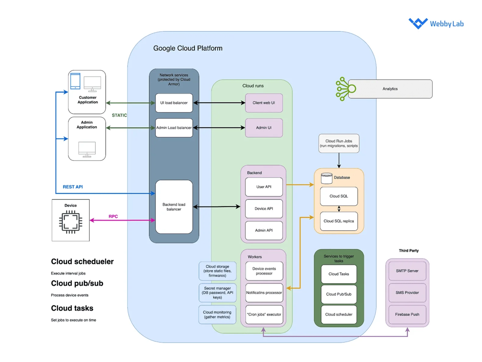One of the possible IoT deployment models using Google Cloud’s native building blocks paired with other services