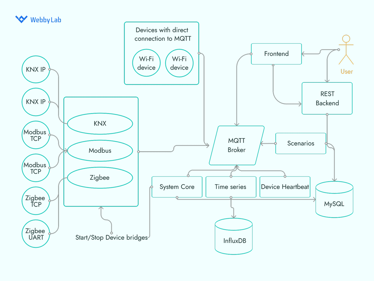 An example of on-premise IoT deployment logic used in 2Smart Standalone by WebbyLab