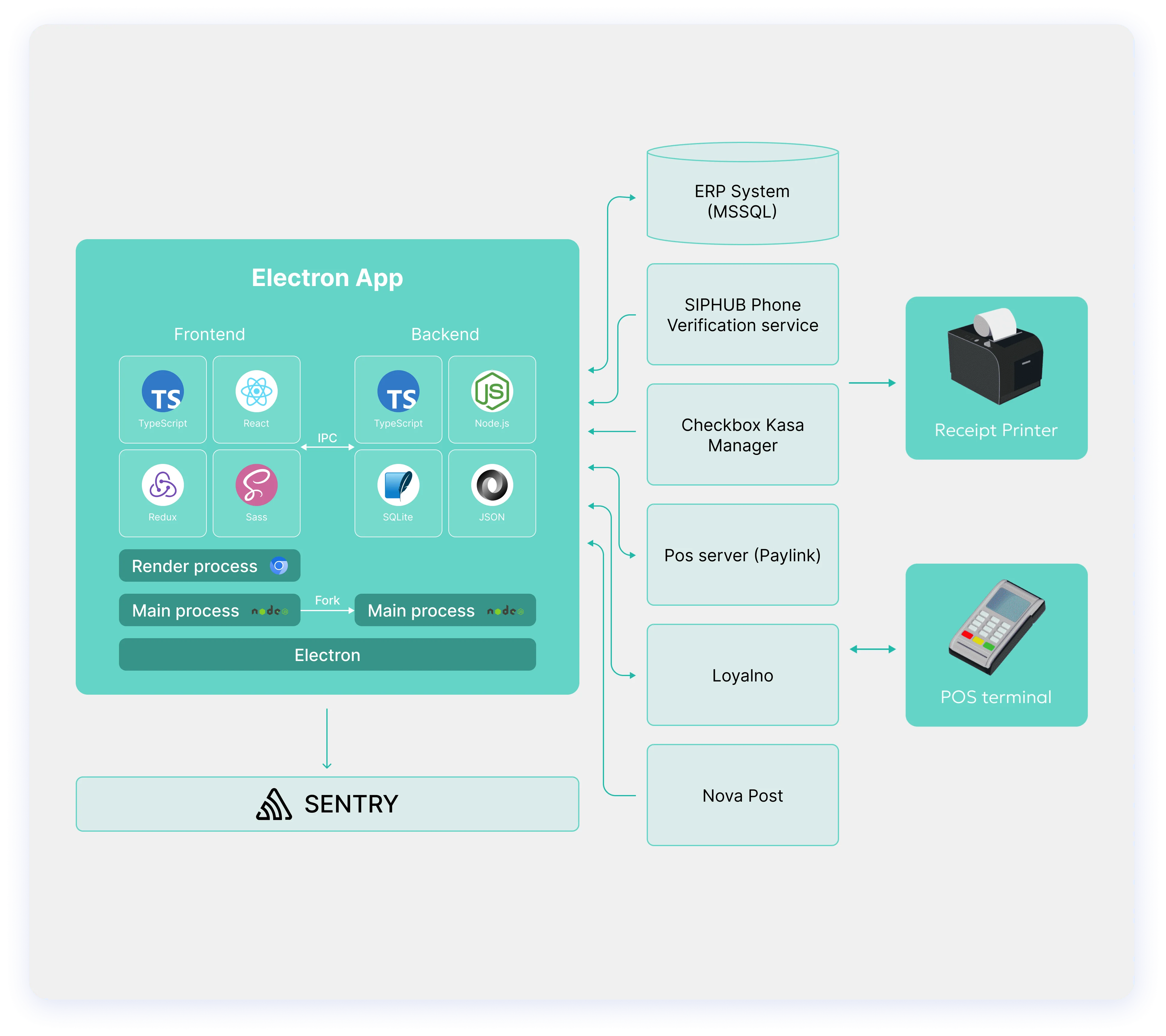 The architecture of a desktop application for retail cashiers developed by WebbyLab.