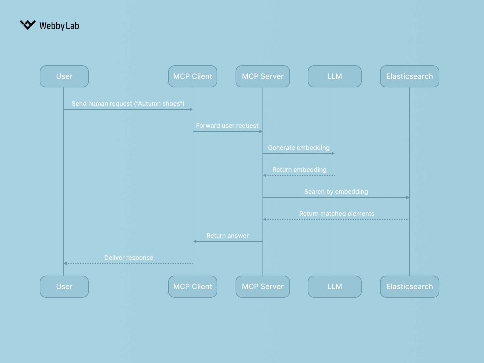 The detailed architecture diagram of an AI-powered product search with Elasticsearch and MCP