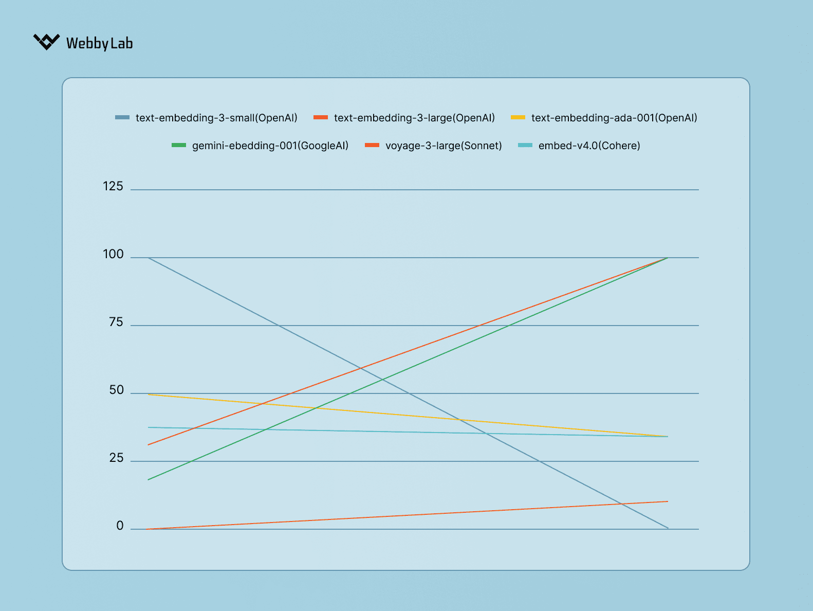 The chart of AI-powered product search evaluation values by criterion weight