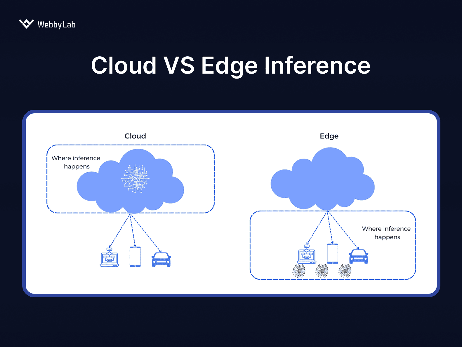 Cloud vs. on-device ML inference