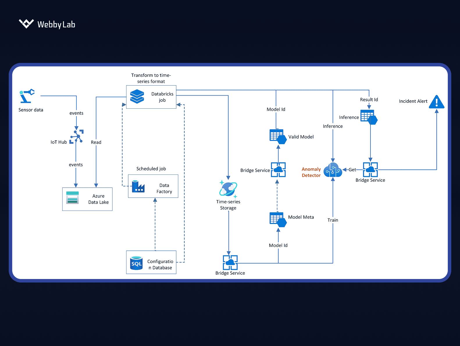 Microsoft Azure predictive maintenance via edge AI reference architecture