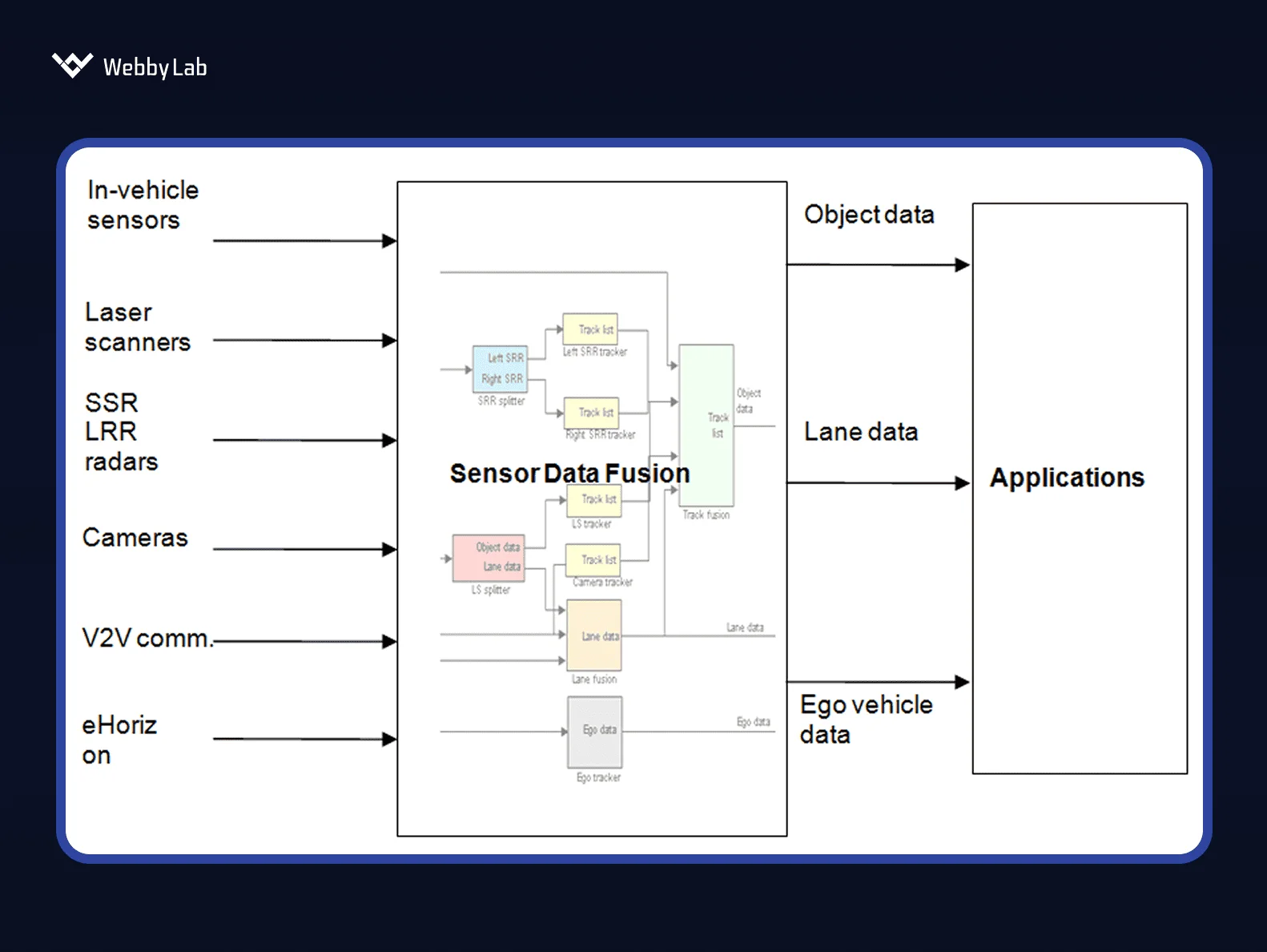 Sensor data fusion as one of the ML applications in edge AI