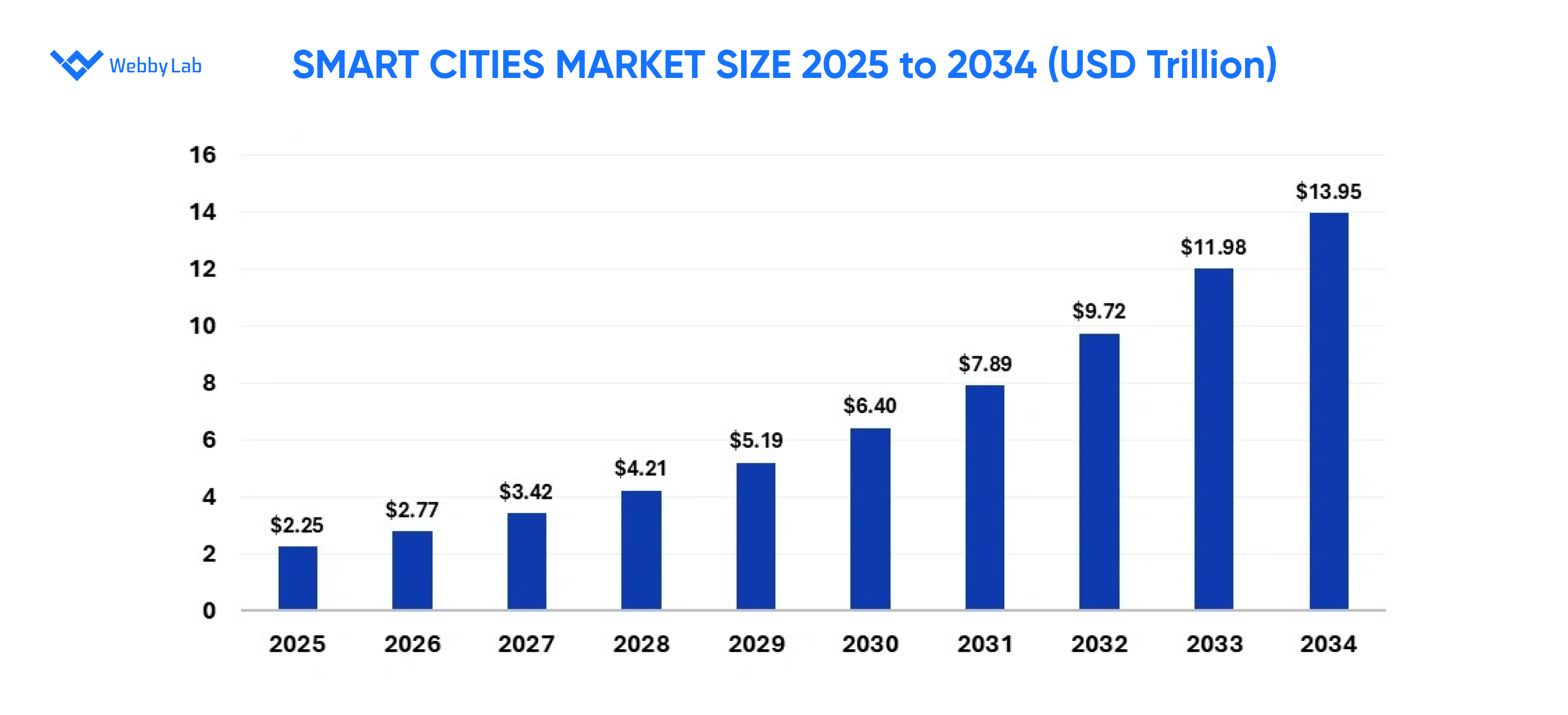 The smart cities market size from 2025 to 2034.