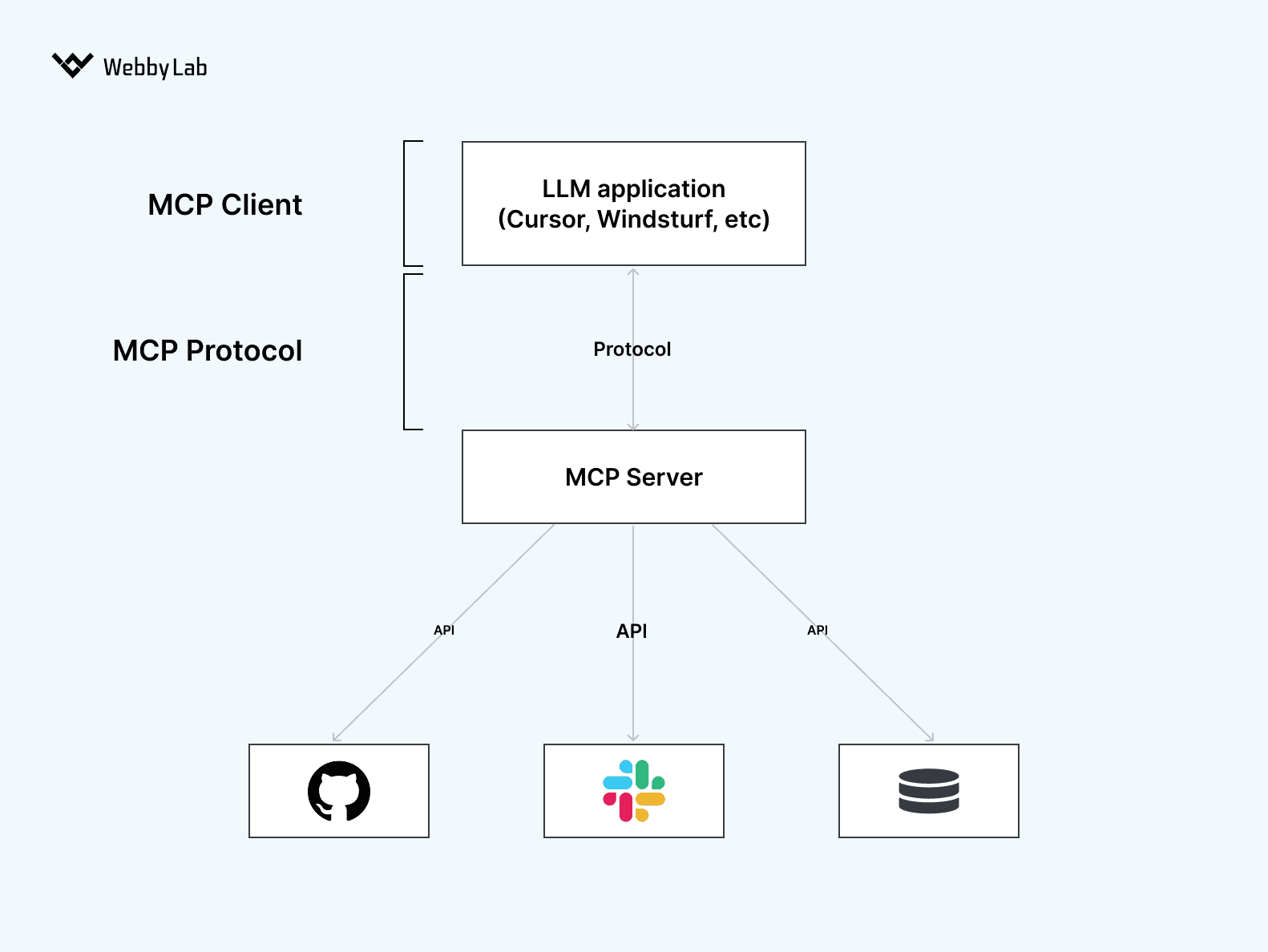 The way an LLM-based business agent connects to apps through APIs and MCP.