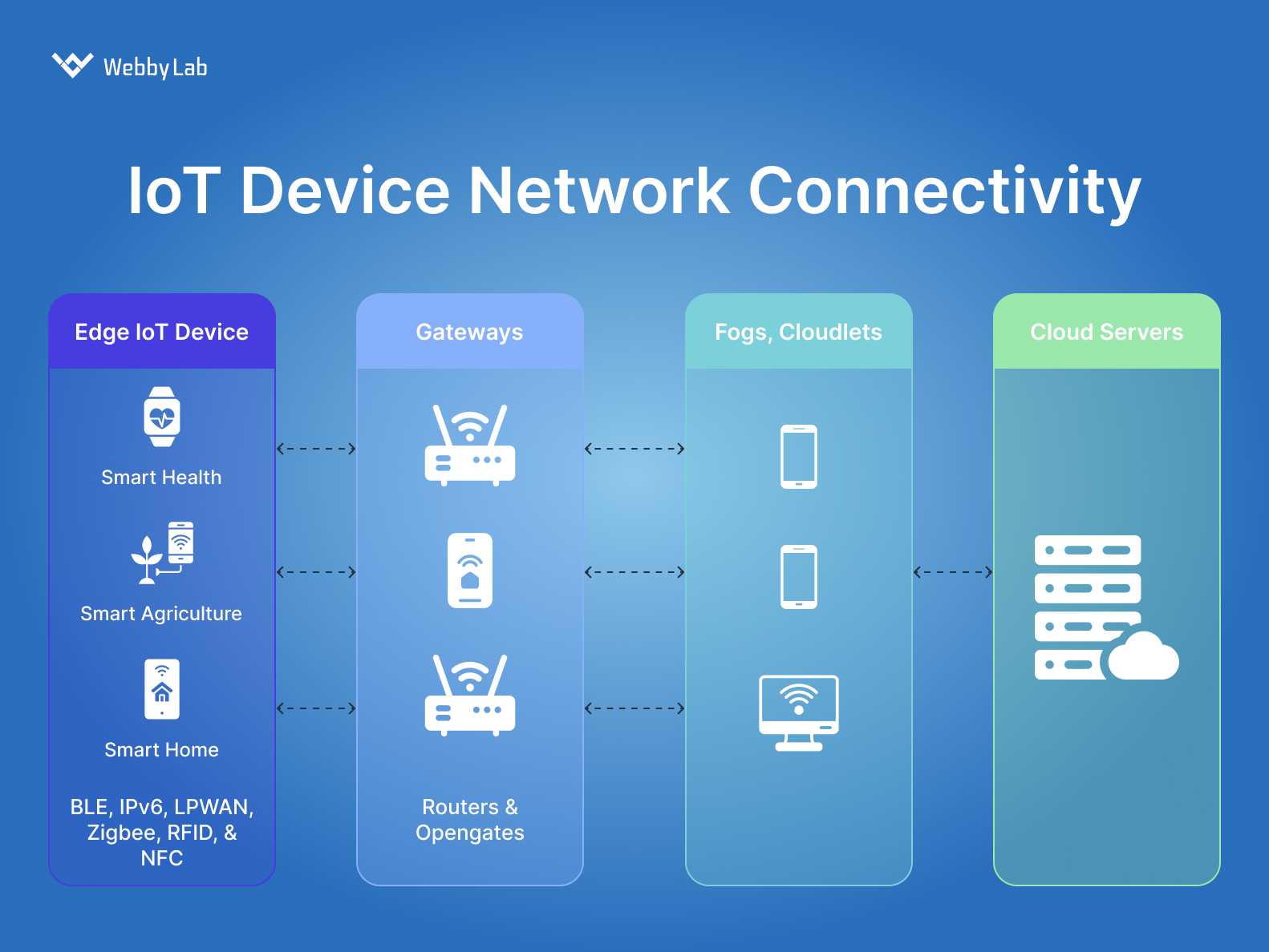 How IoT devices communicate with gateways and cloud services