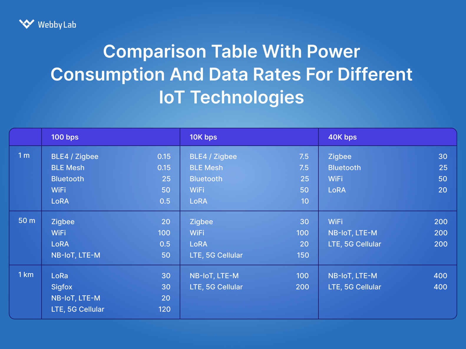 Comparison table with power consumption and data rates for different IoT technologies