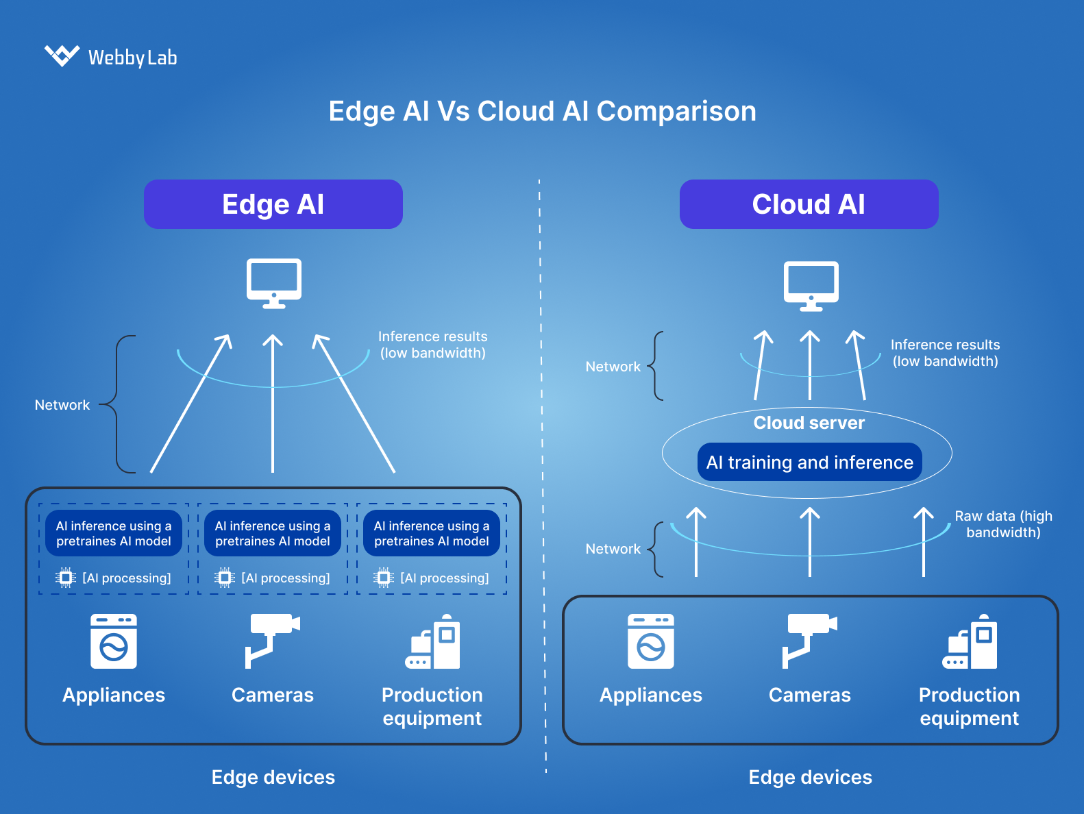 Edge AI vs cloud AI comparison