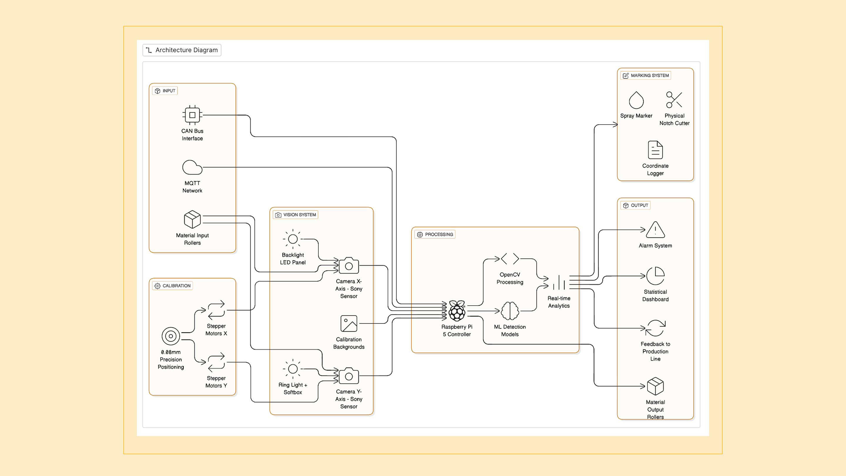 System architecture of AI vision quality control for extrusion manufacturing