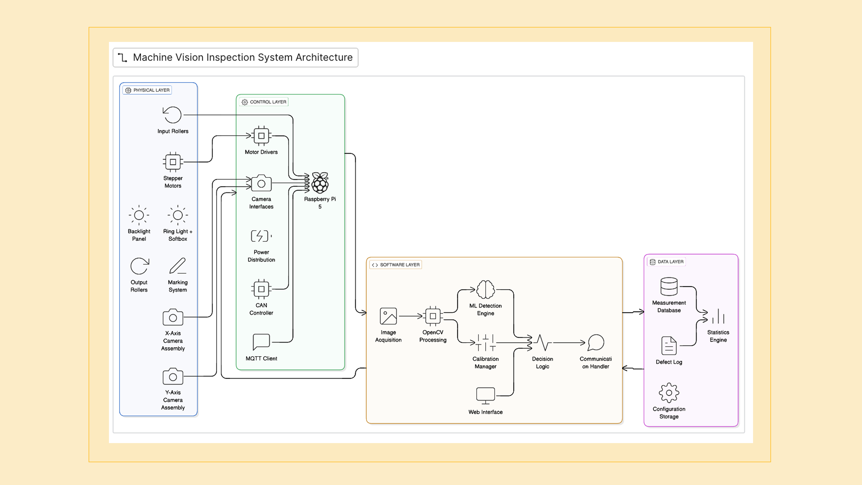 Machine Vision Inspection System architecture diagram with physical, control, software, and data layers