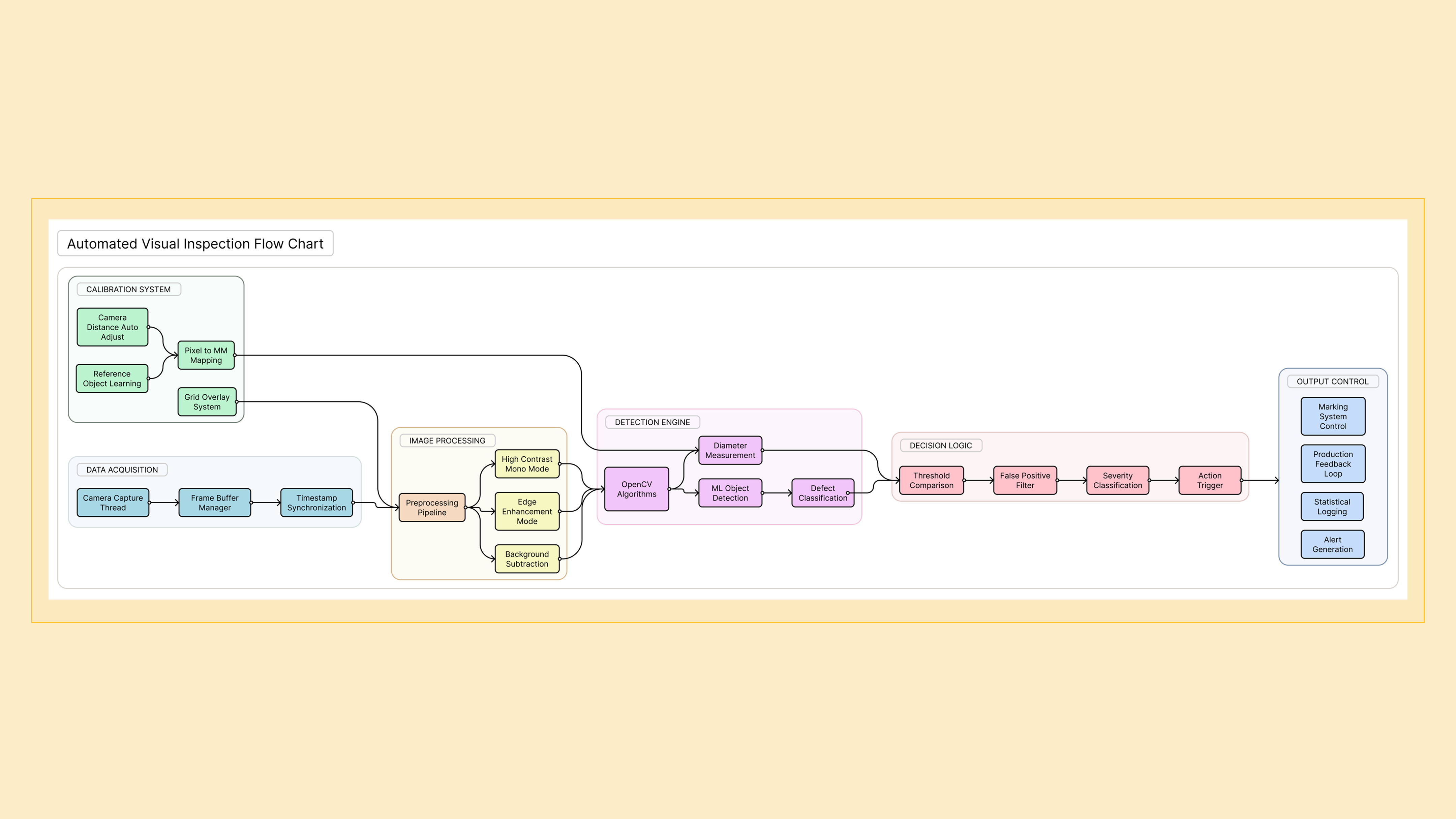 Automated Visual Inspection flow chart — from data acquisition and image processing to defect detection and output control