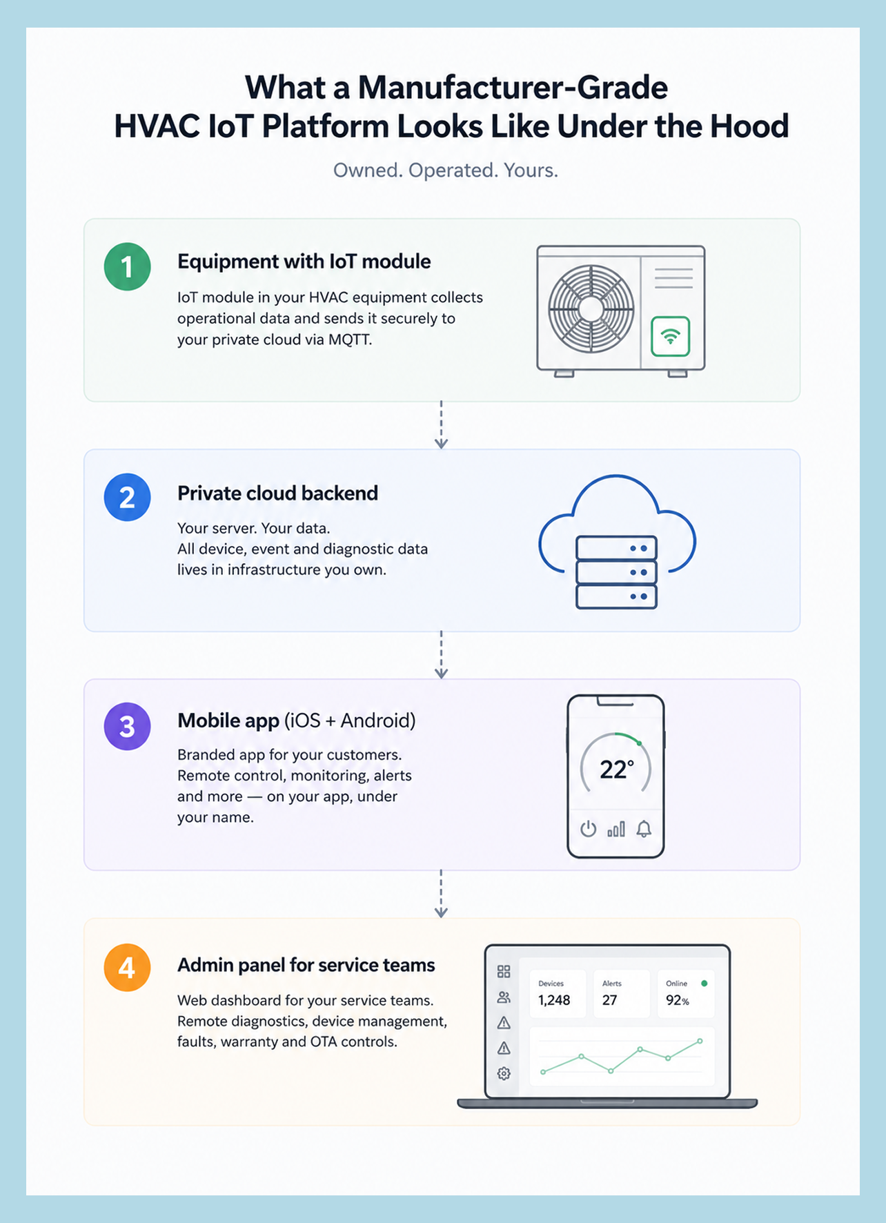 HVAC IoT platform architecture: IoT module in equipment, private cloud backend, branded mobile app, and admin panel for service teams