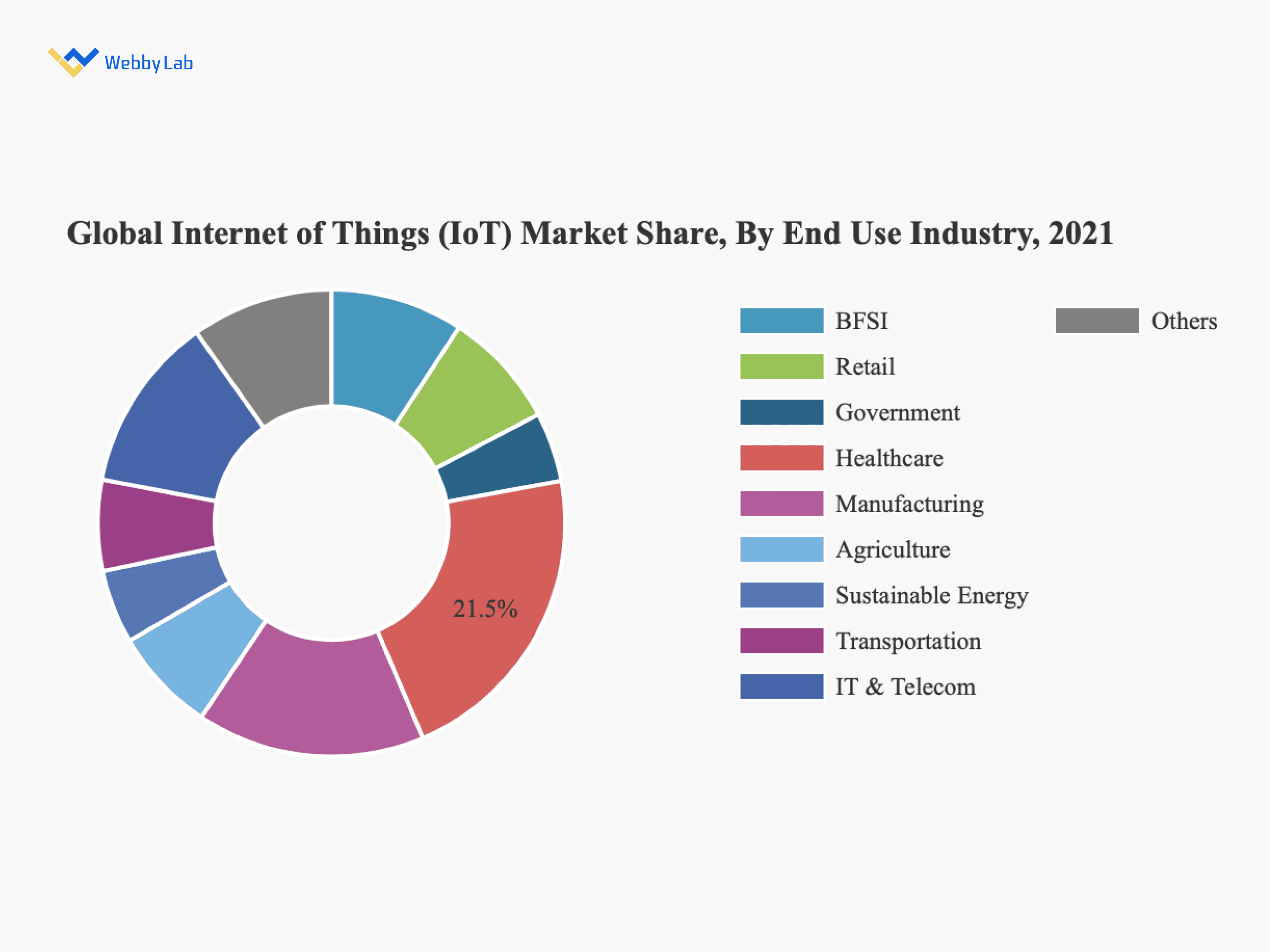 The global IoT market share by industry in 2021, Fortune Business Insights.