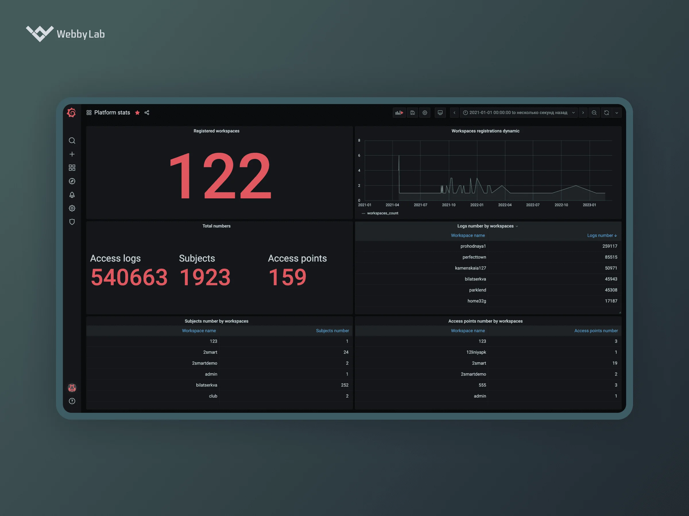 Leveraging Grafana for business monitoring and viewing the 2Smart platform statistics.