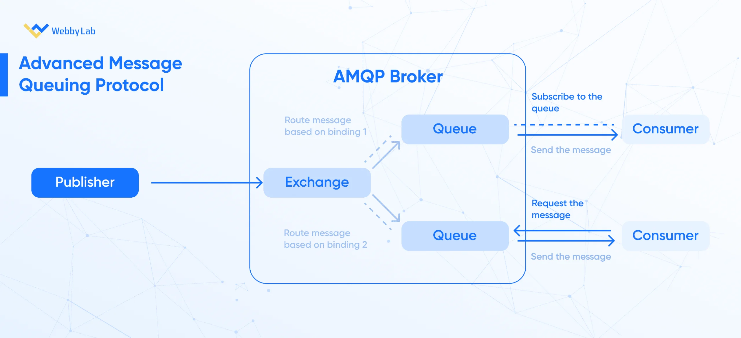  A publish-consume messaging scenario of the AMQP broker. 