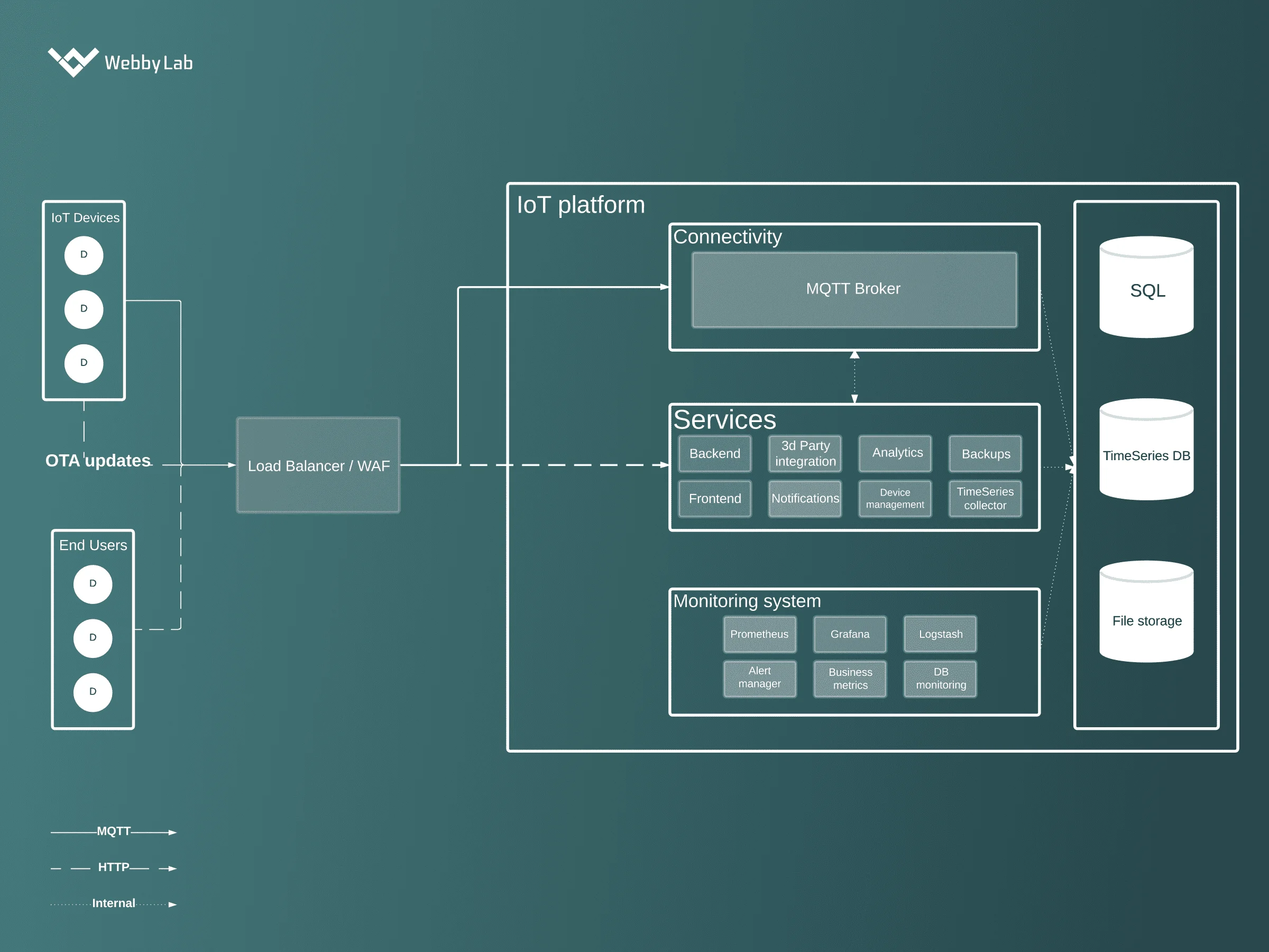 A common IoT architecture diagram.