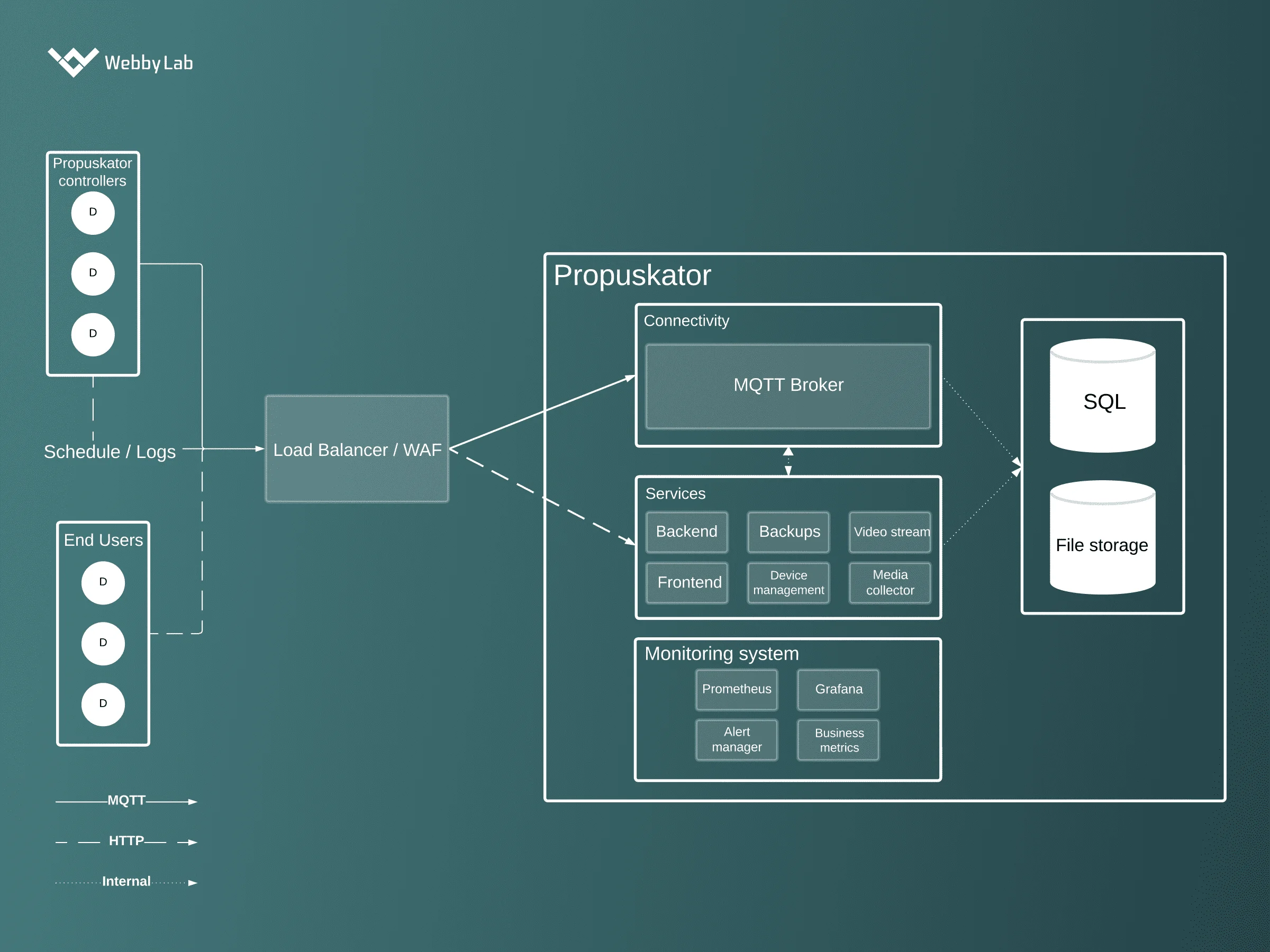 The Propuskator ACS IoT architecture.