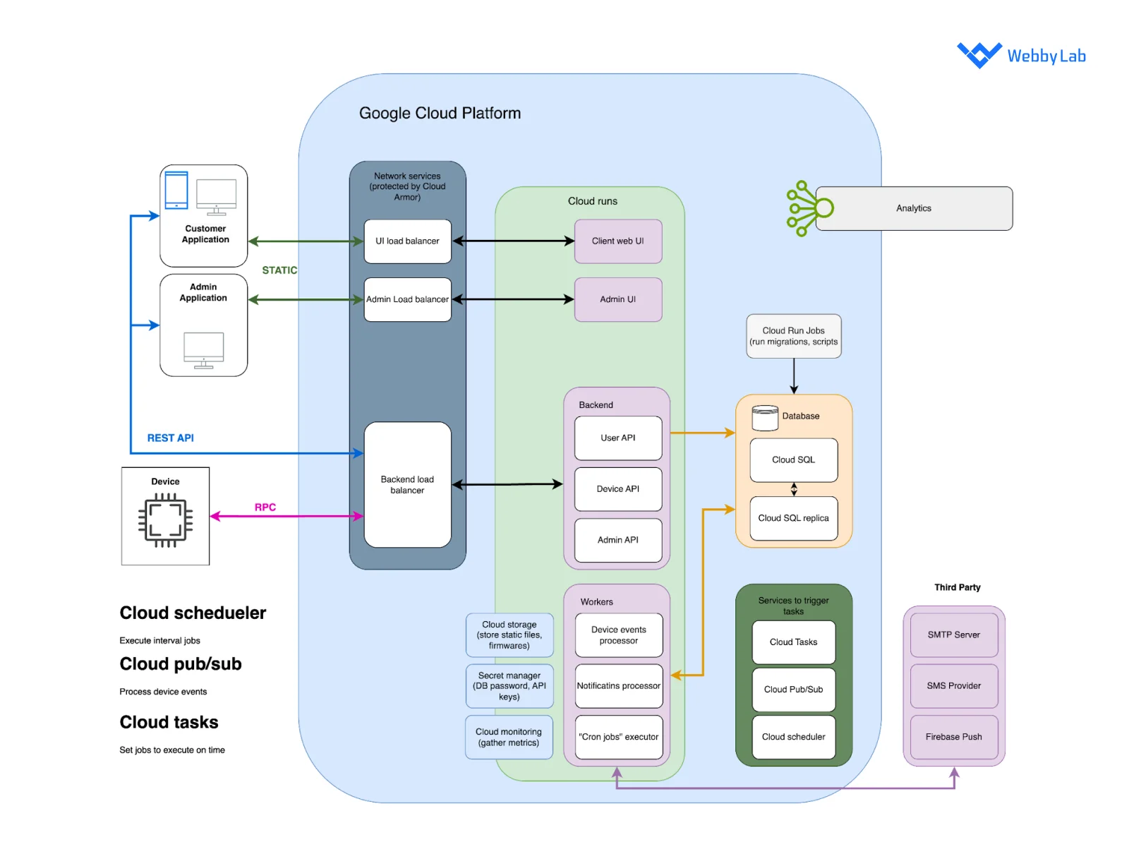 An example of an IoT architecture without MQTT.