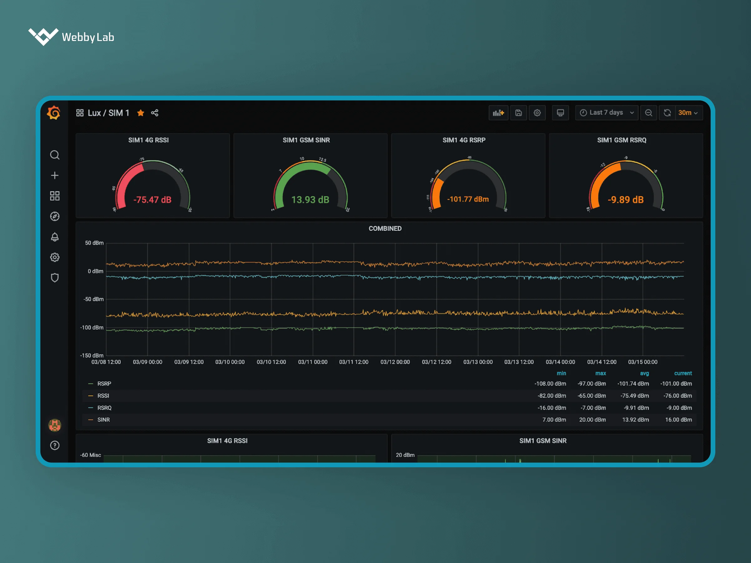 Grafana dashboard for visualization of collected data in IoT and SCADA.