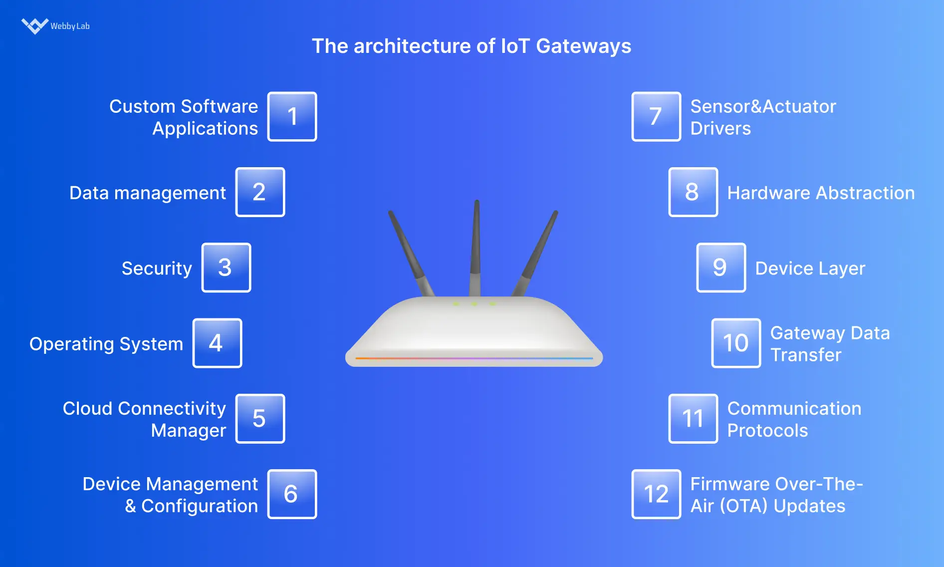 The architecture of IoT gateways.