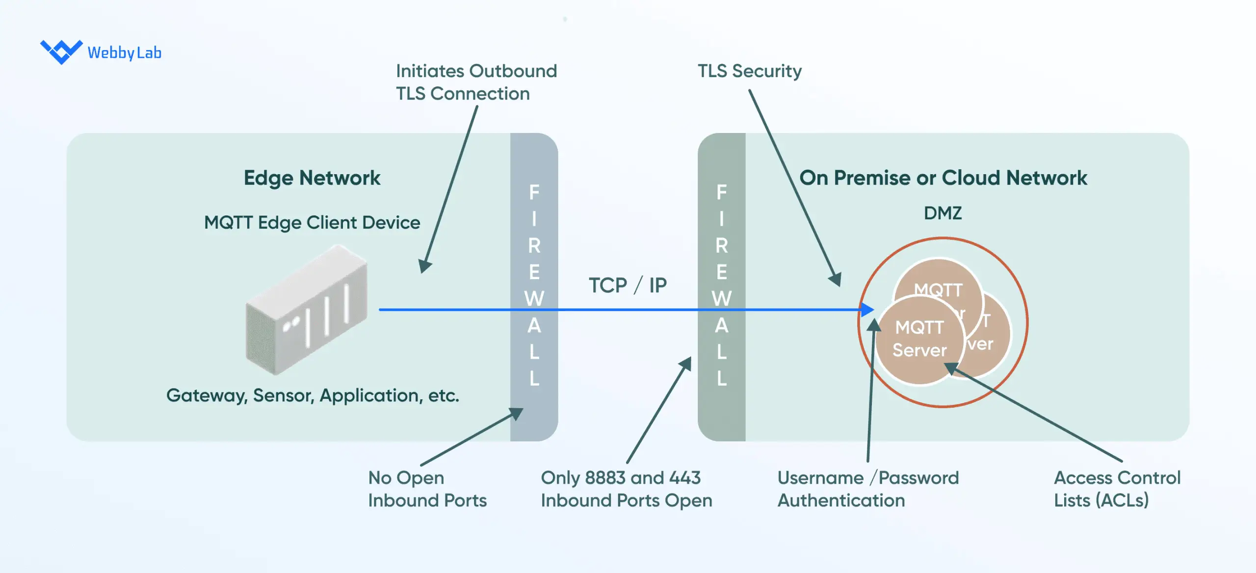  The MQTT using TSL and a firewall for security.