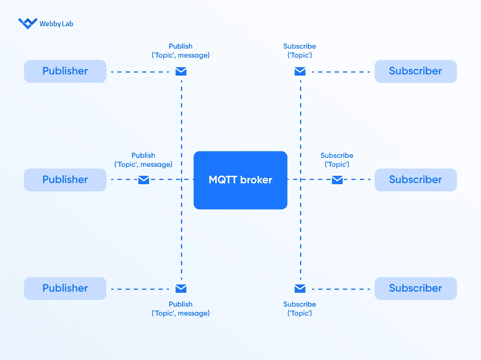 The workflow of an MQTT vs. other protocols.