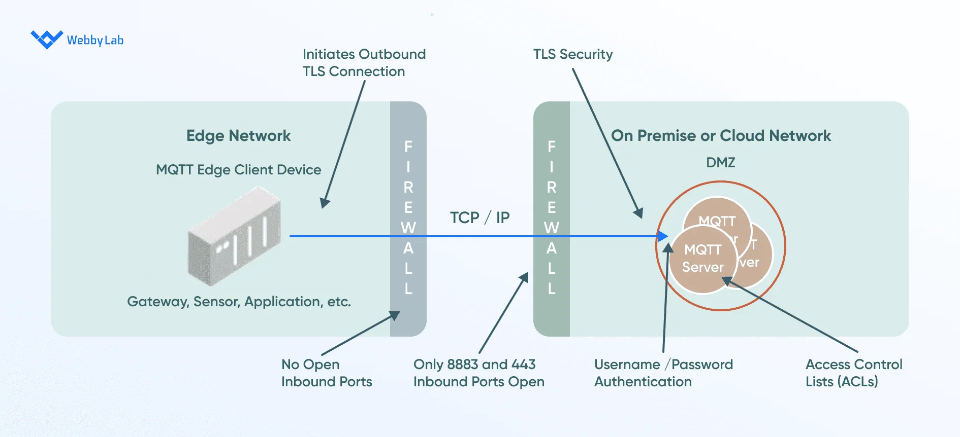  The MQTT using TSL and a firewall for security, comparing AMQP vs MQTT.