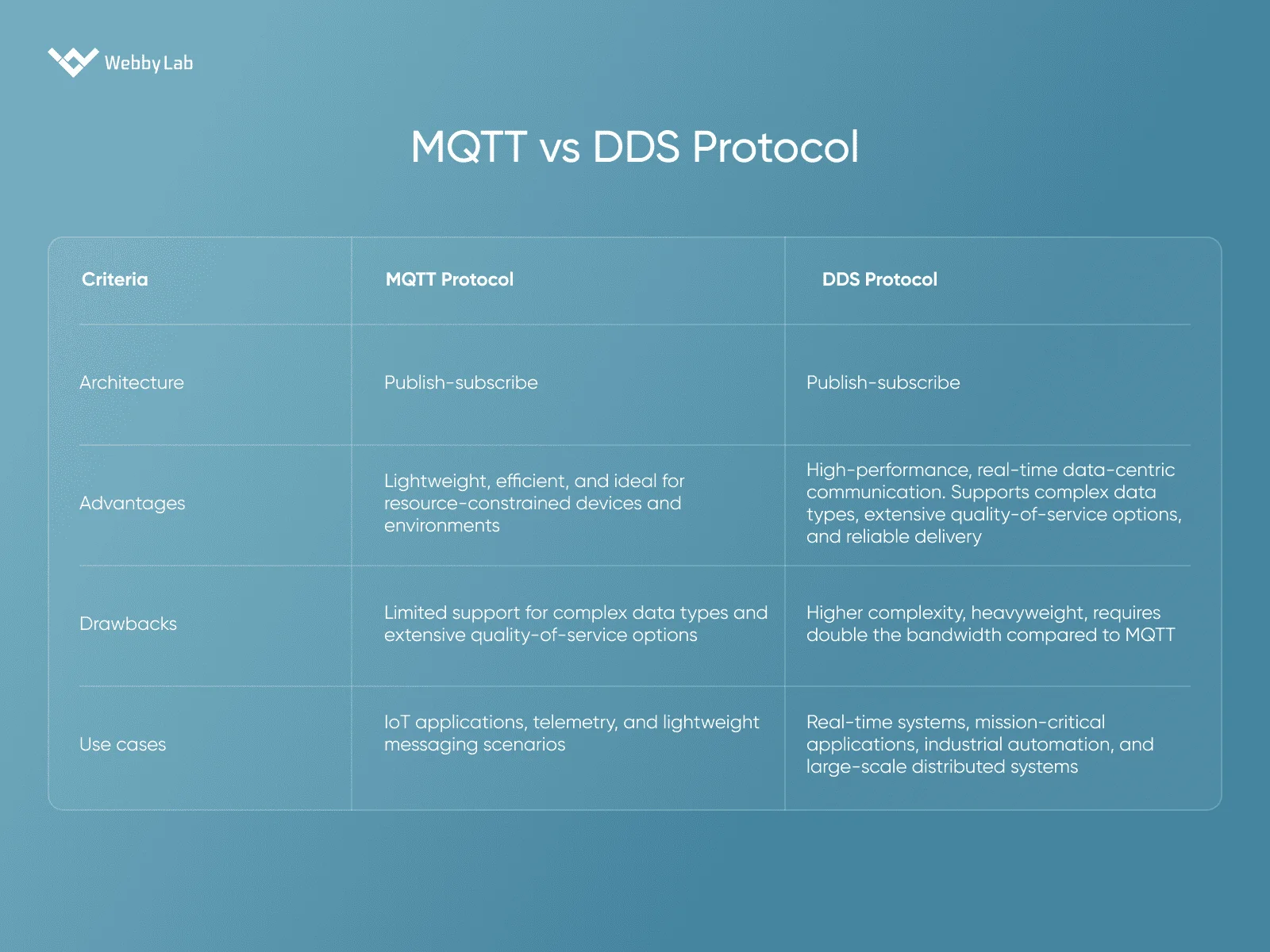 MQTT vs DDS Protocol