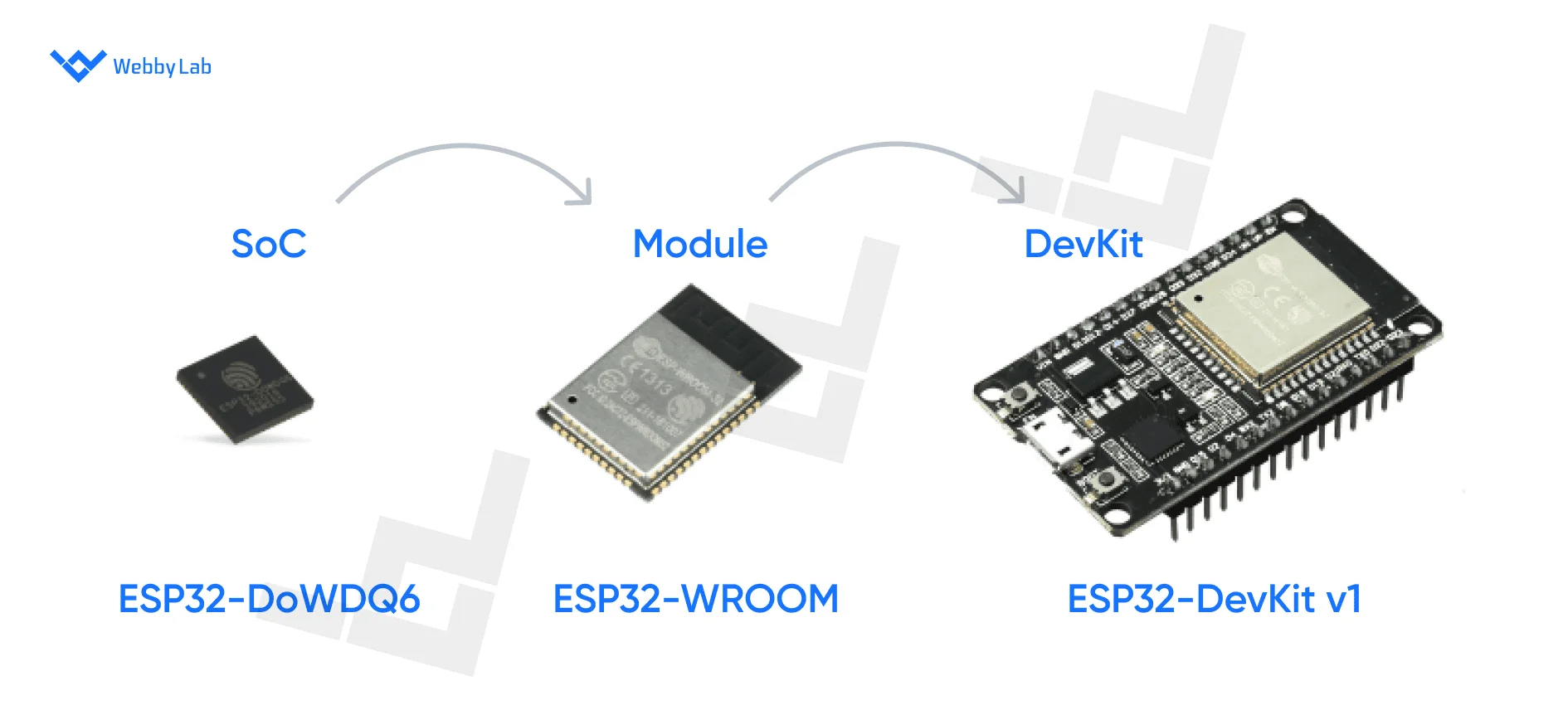 Comparing chips, modules, and ESP32 development boards