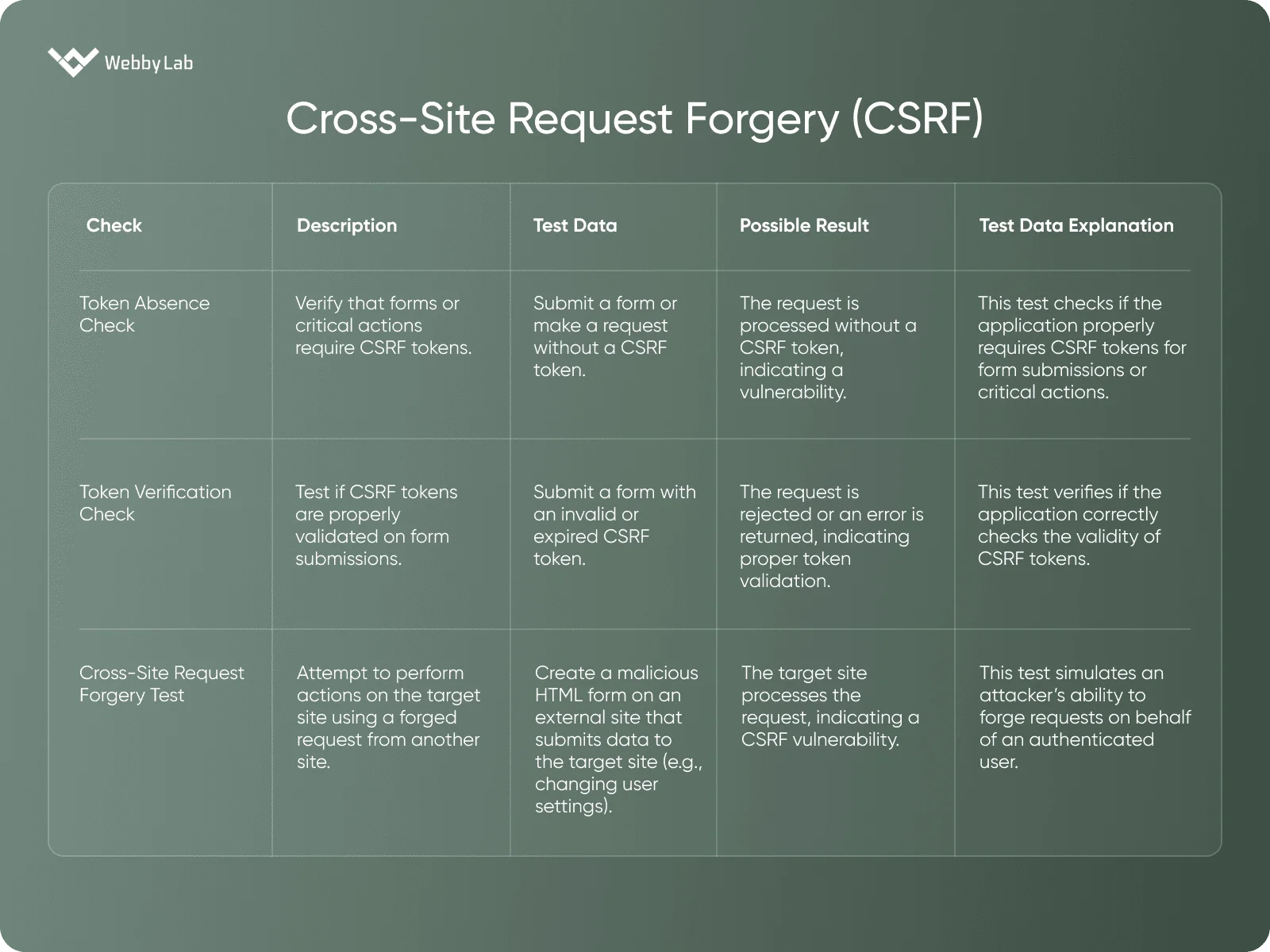 Cross-Site Request Forgery (CSRF)