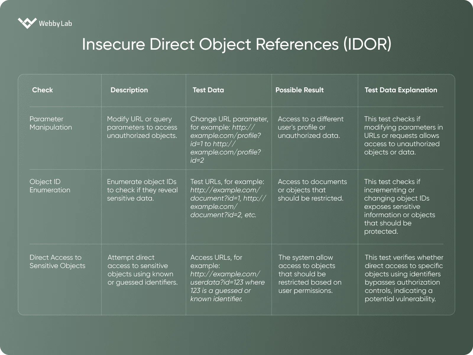 Insecure Direct Object References (IDOR)