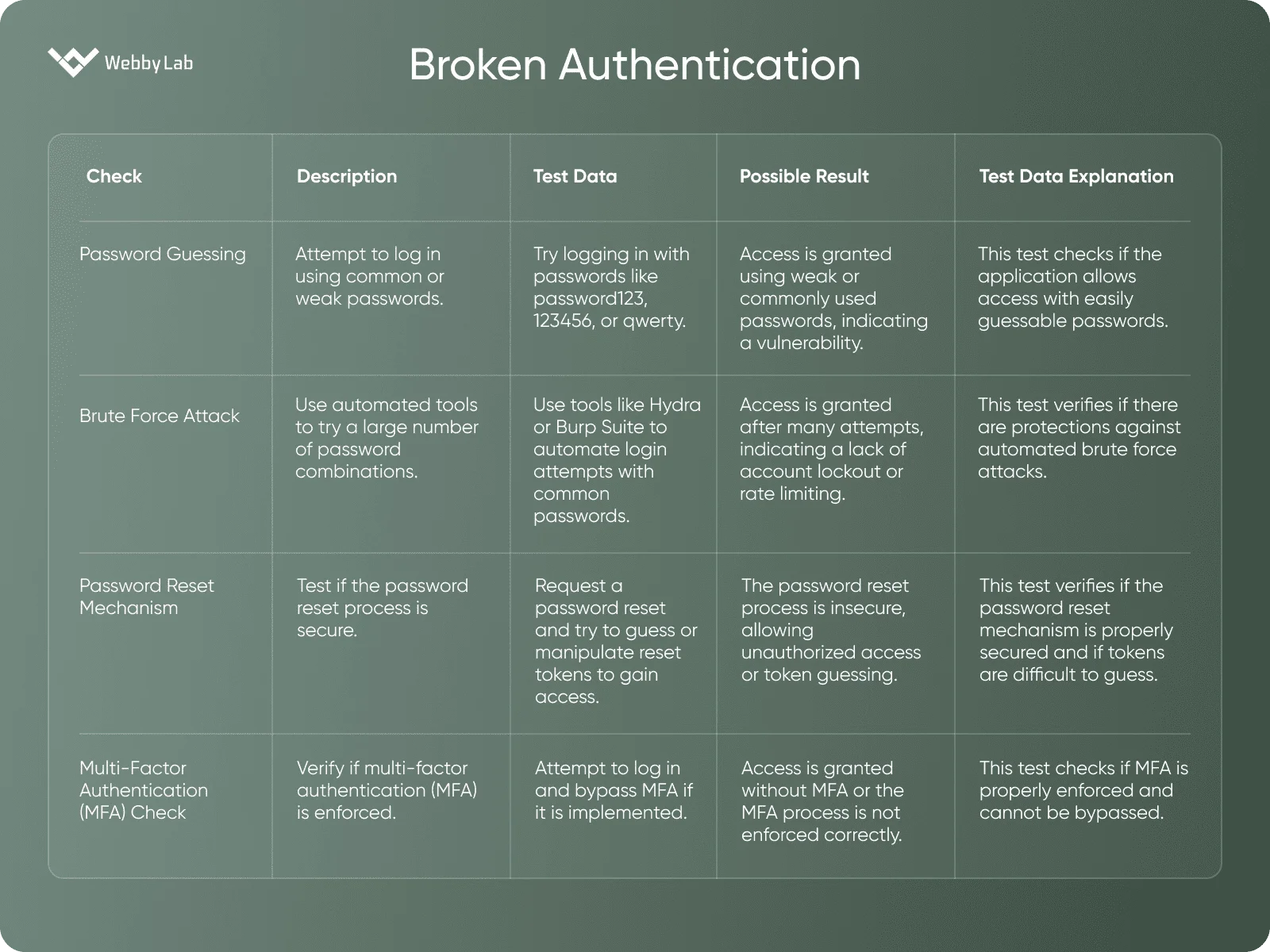 Broken Authentication