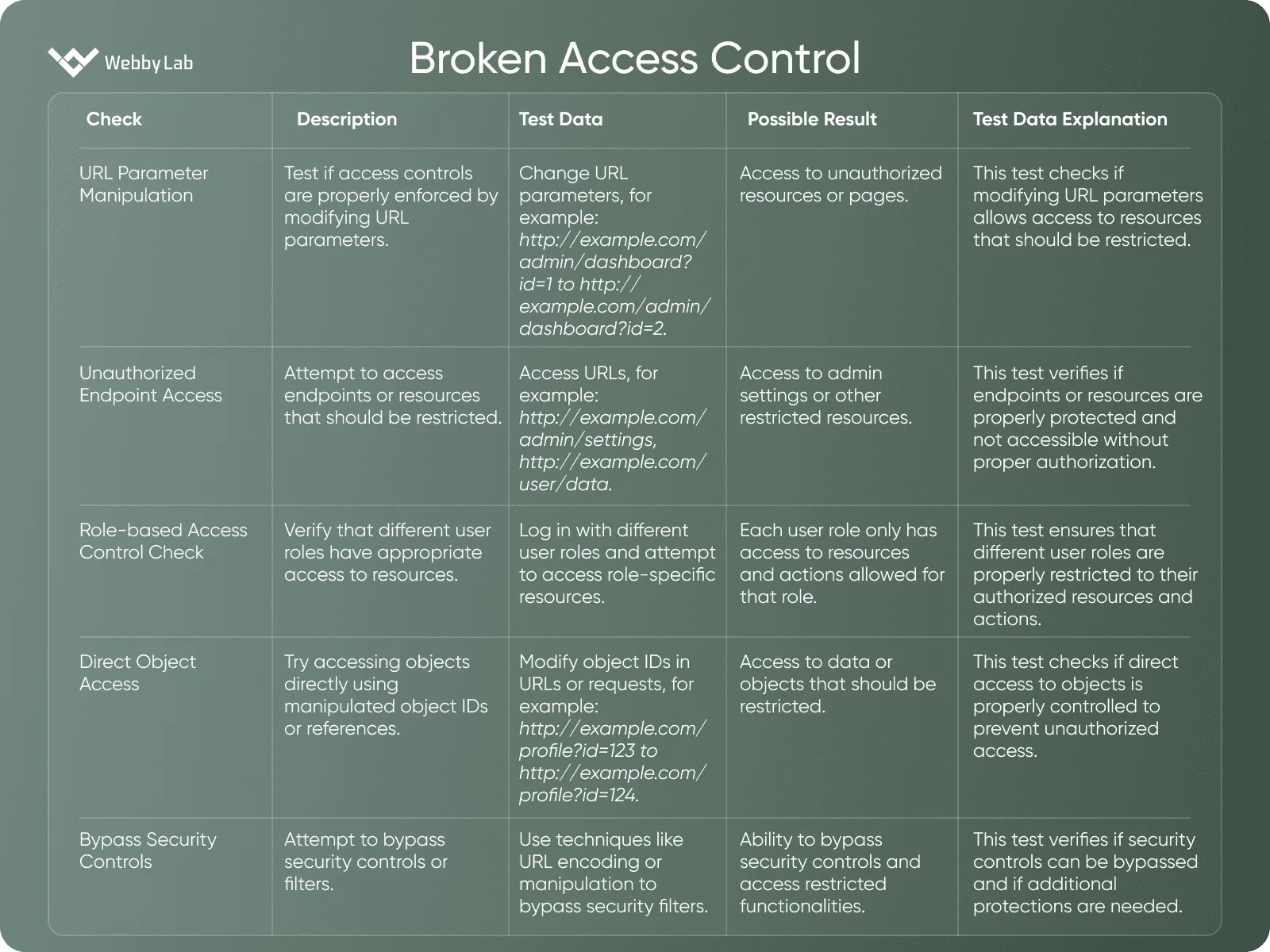 Broken Access Control 