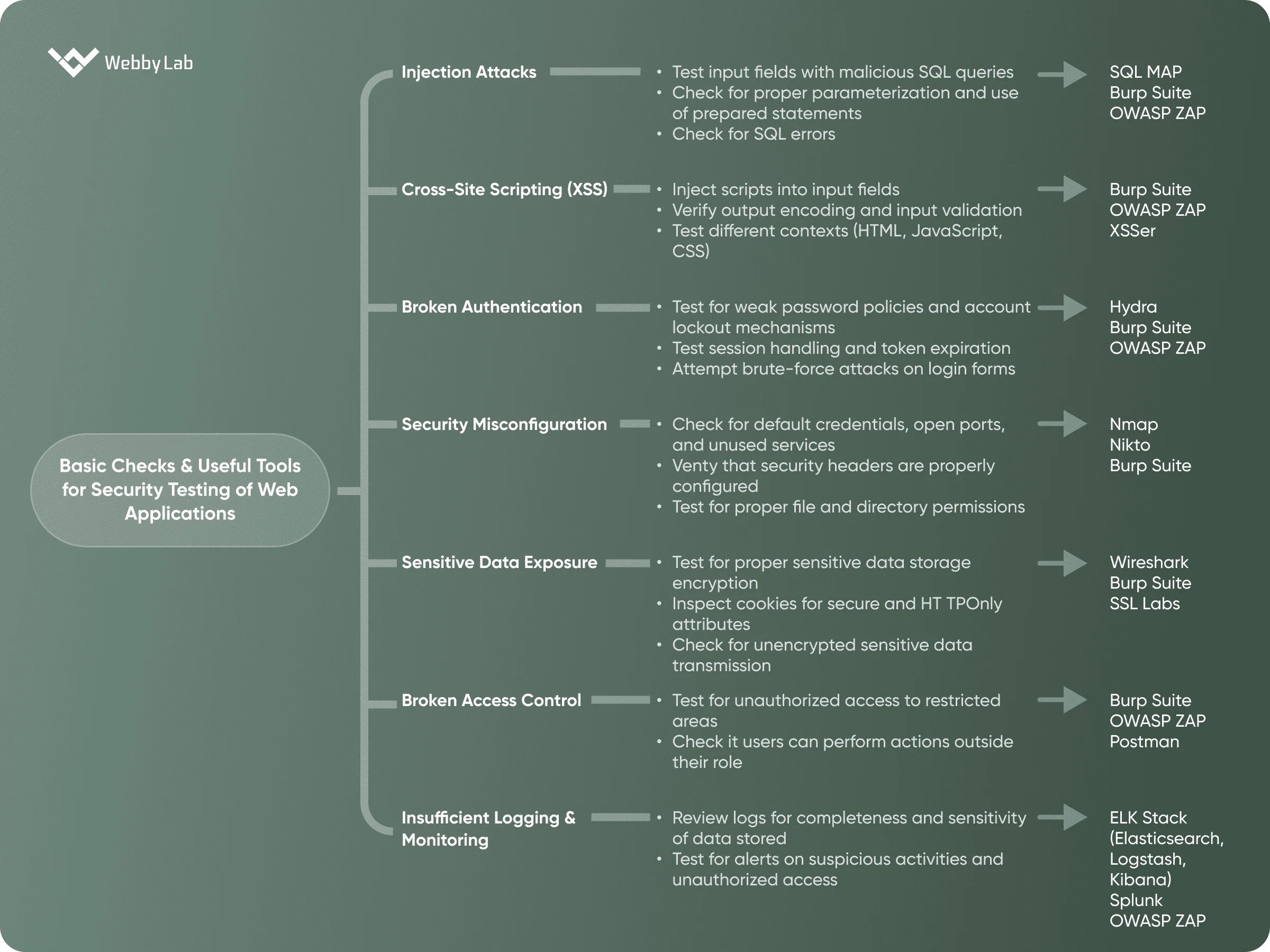 Basic Security Testing Checklist