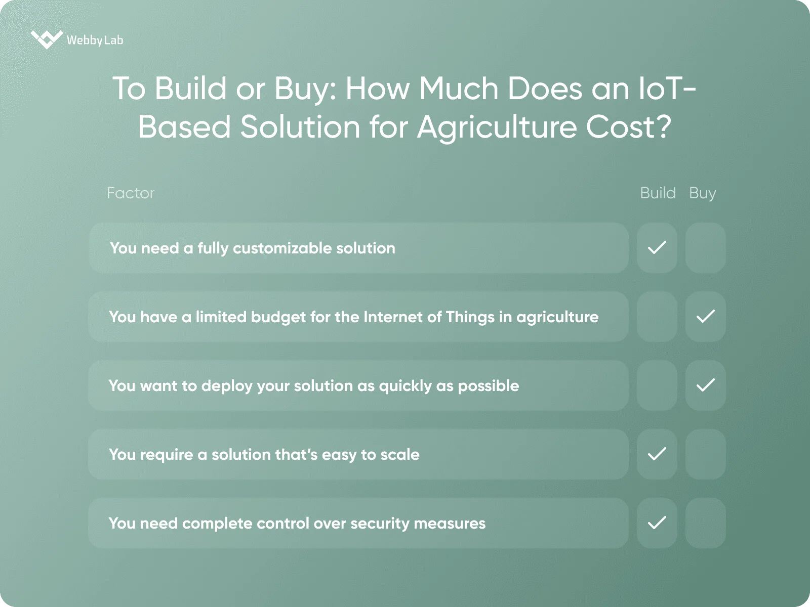 To Build or Buy: How Much Does an IoT-Based Solution for Agriculture Cost?