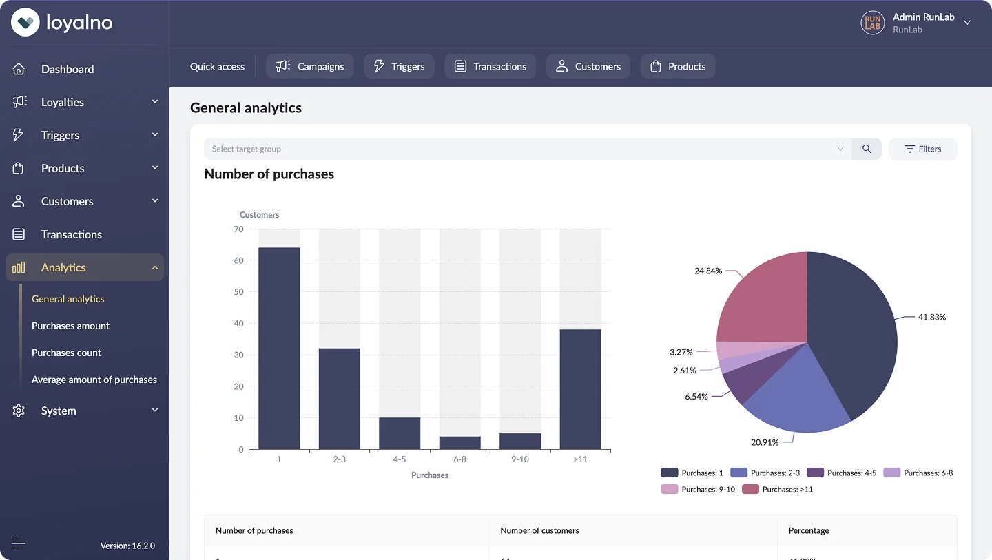 Loyalno - General analytics screen, Loyalty platform developed by WebbyLab