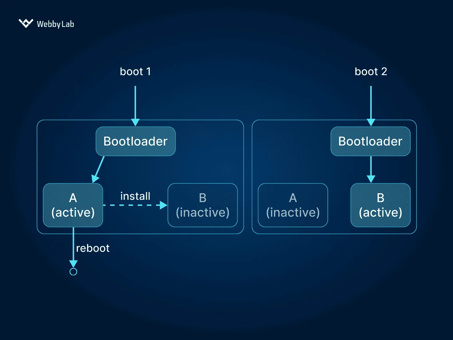 The diagram of the A/B firmware updates IoT