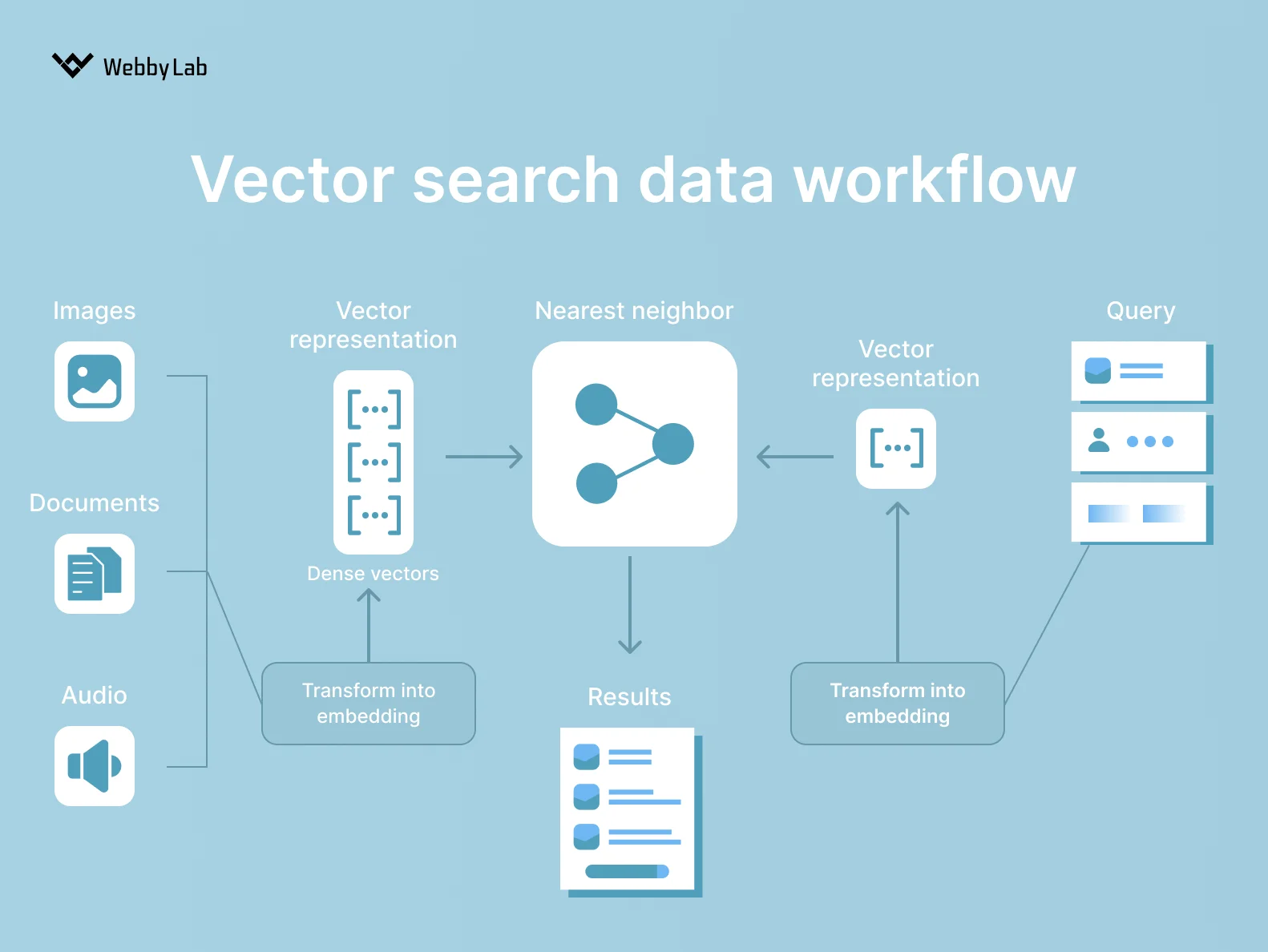 The flow of vector search for e-commerce