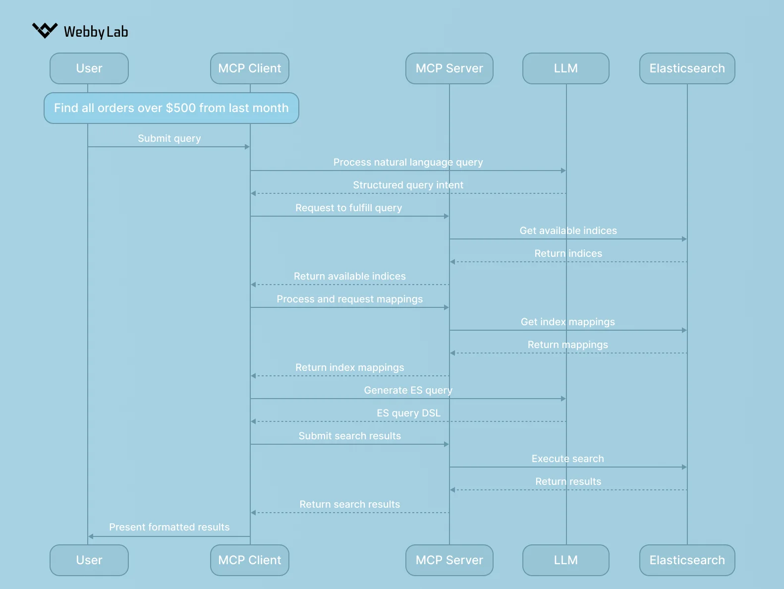 The detailed architecture diagram of an AI-powered product search with Elasticsearch and MCP.