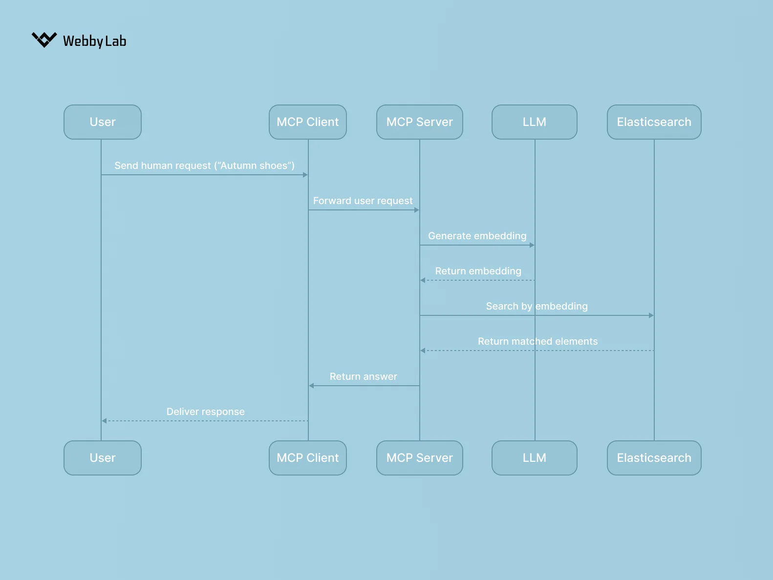 The detailed architecture diagram of an AI-powered product search with Elasticsearch and MCP