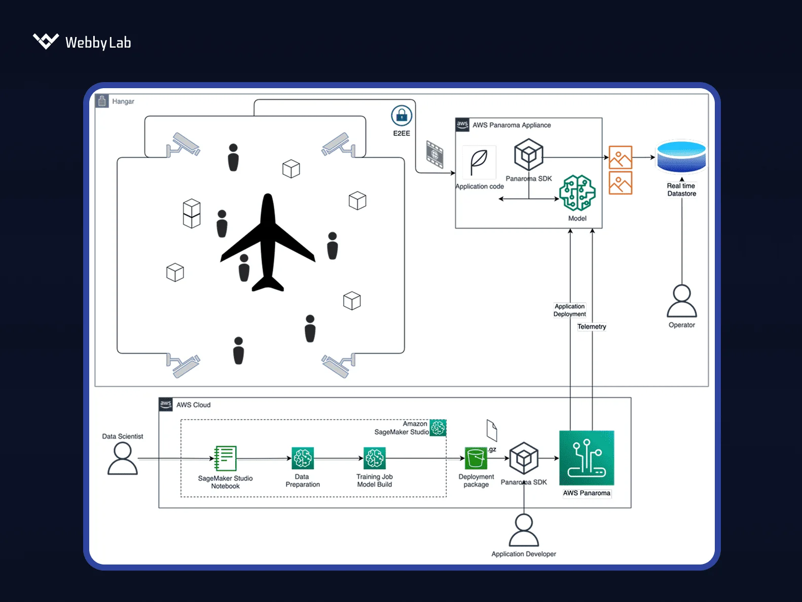Edge vision AI through AWS Panorama reference architecture